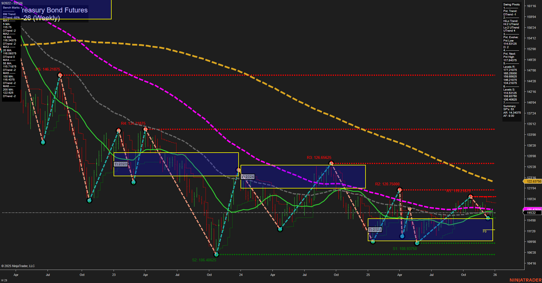 ZB U.S. Treasury Bond Futures Weekly Chart Analysis: 2025-Dec-28 18:14 CT