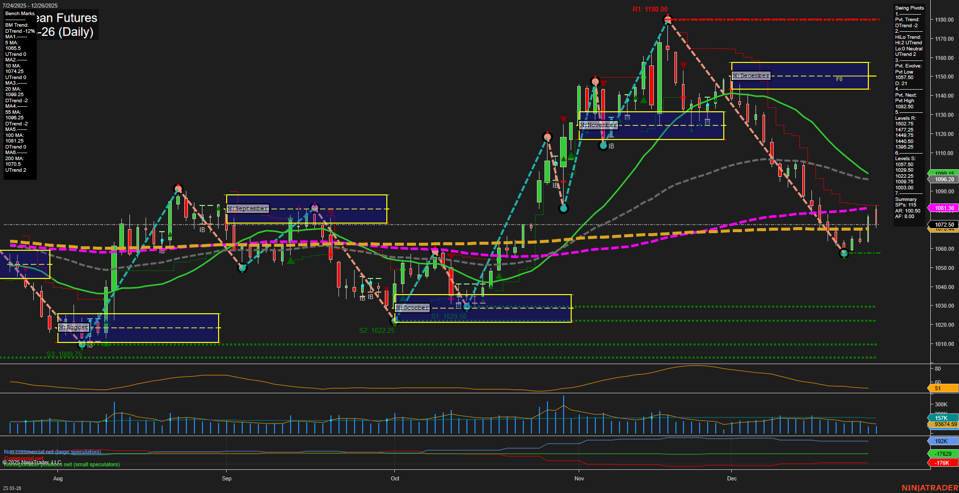 ZS Soybean Futures Daily Chart Analysis: 2025-Dec-28 18:15 CT