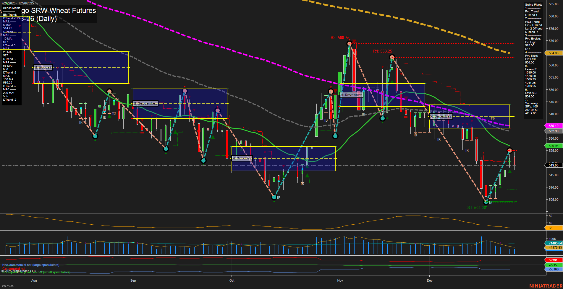 ZW Chicago SRW Wheat Futures Daily Chart Analysis: 2025-Dec-28 18:15 CT