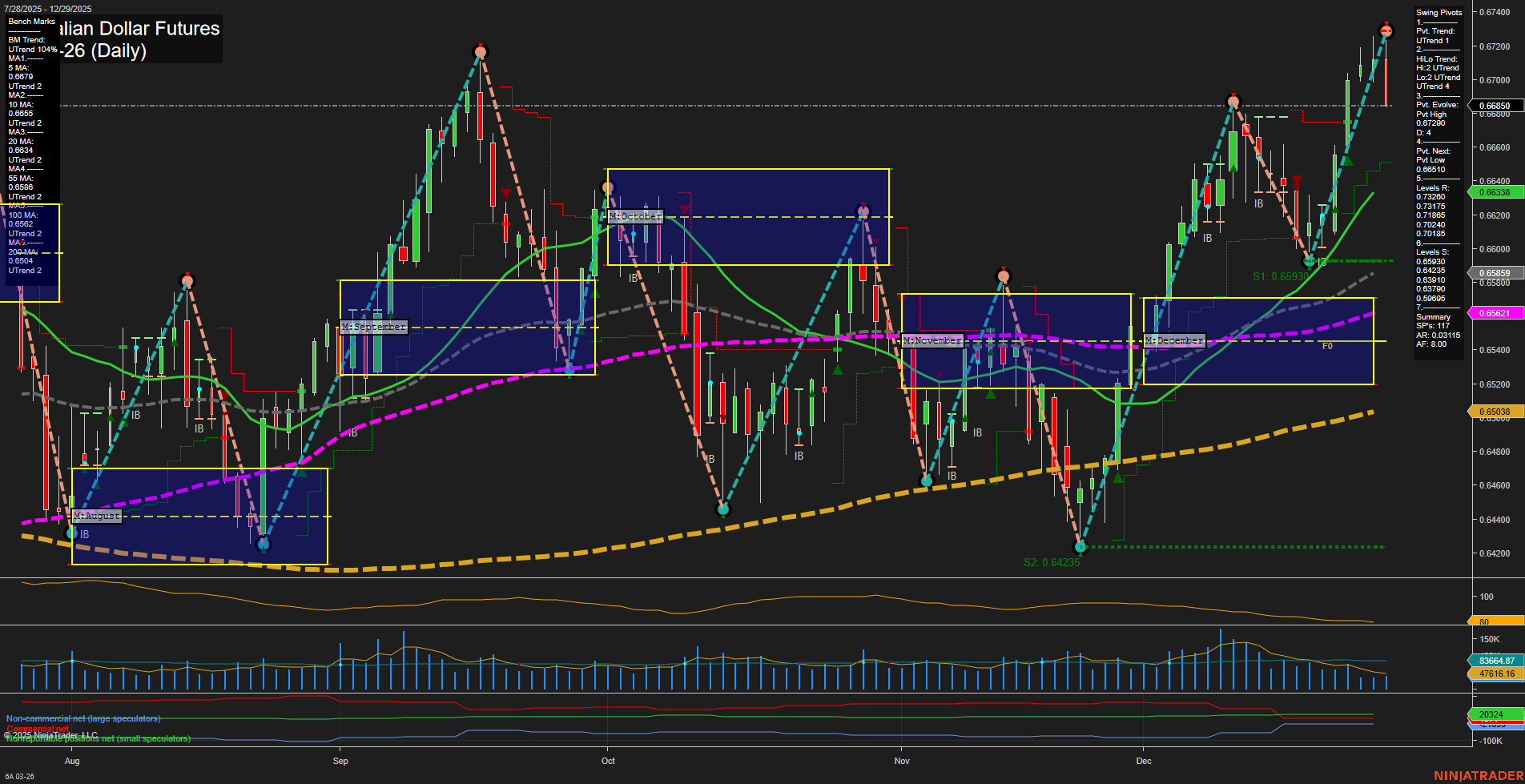 6A Australian Dollar Futures Daily Chart Analysis: 2025-Dec-29 07:00 CT
