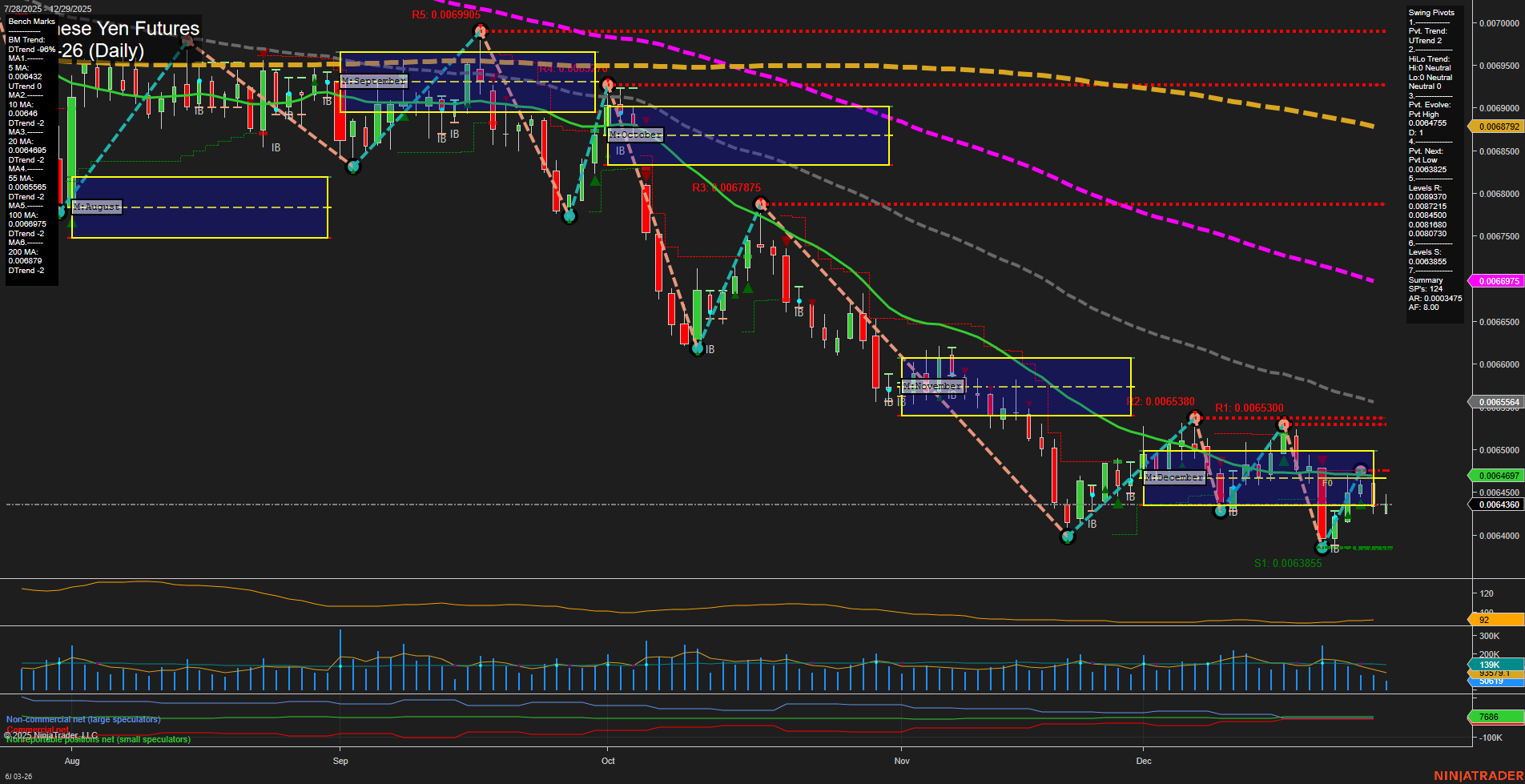 6J Japanese Yen Futures Daily Chart Analysis: 2025-Dec-29 07:02 CT