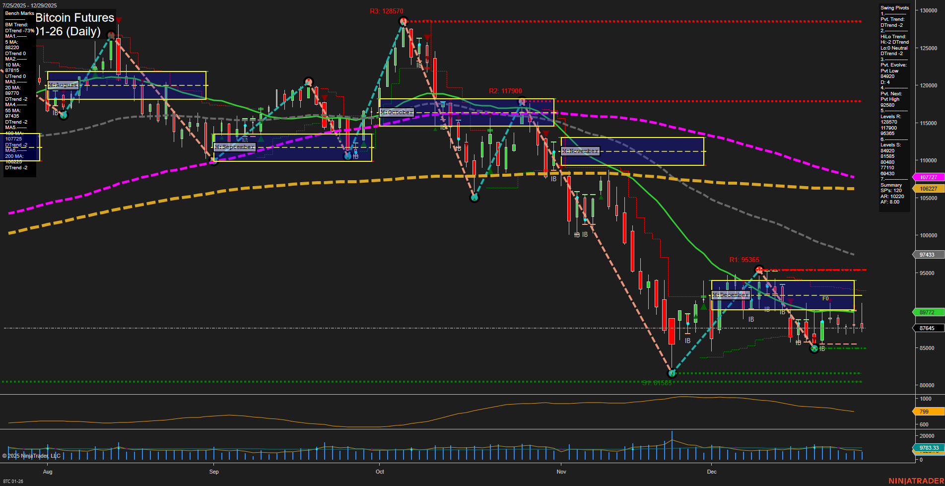 BTC CME Bitcoin Futures Daily Chart Analysis: 2025-Dec-29 07:03 CT