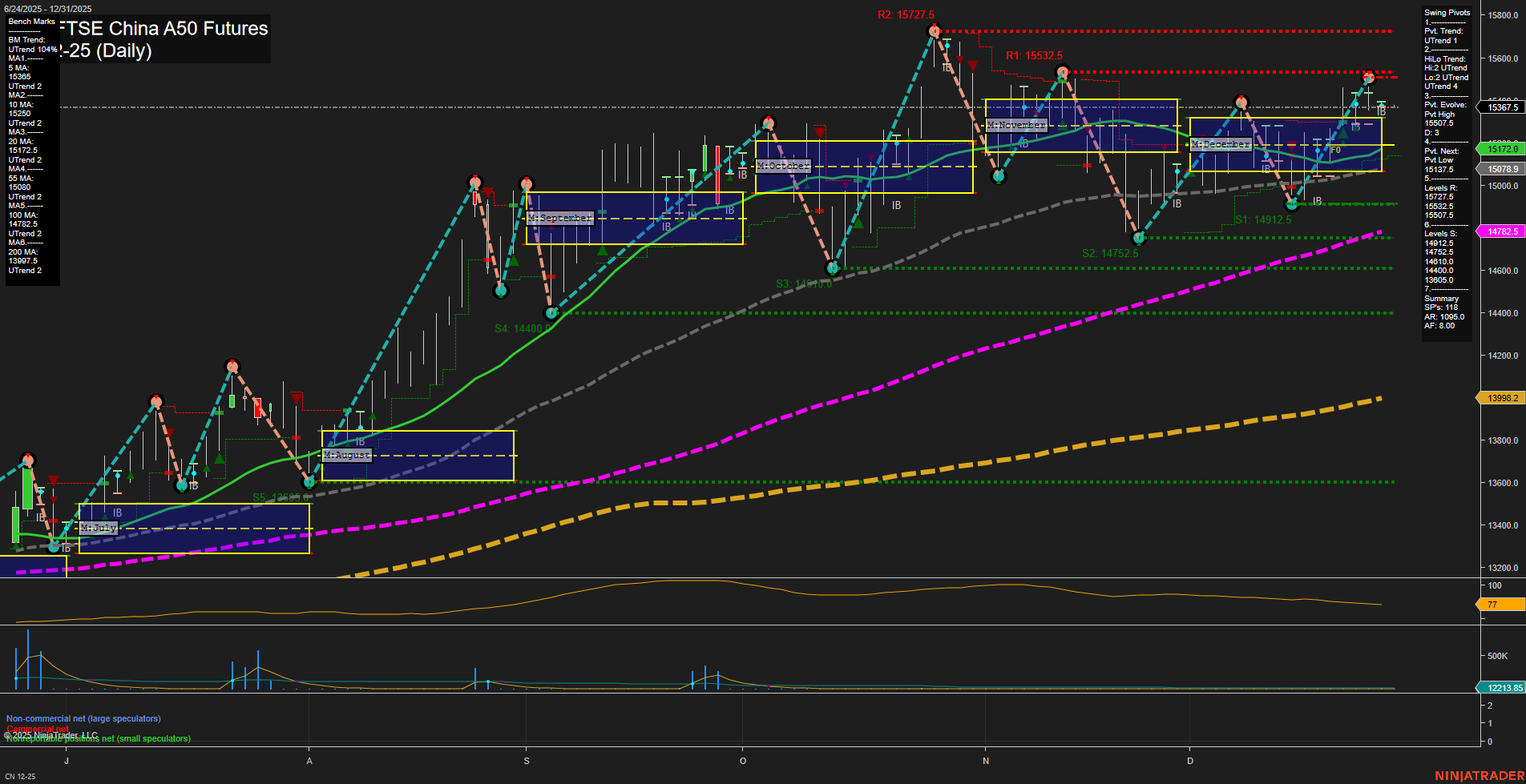 CN SGX FTSE China A50 Futures Daily Chart Analysis: 2025-Dec-29 07:05 CT