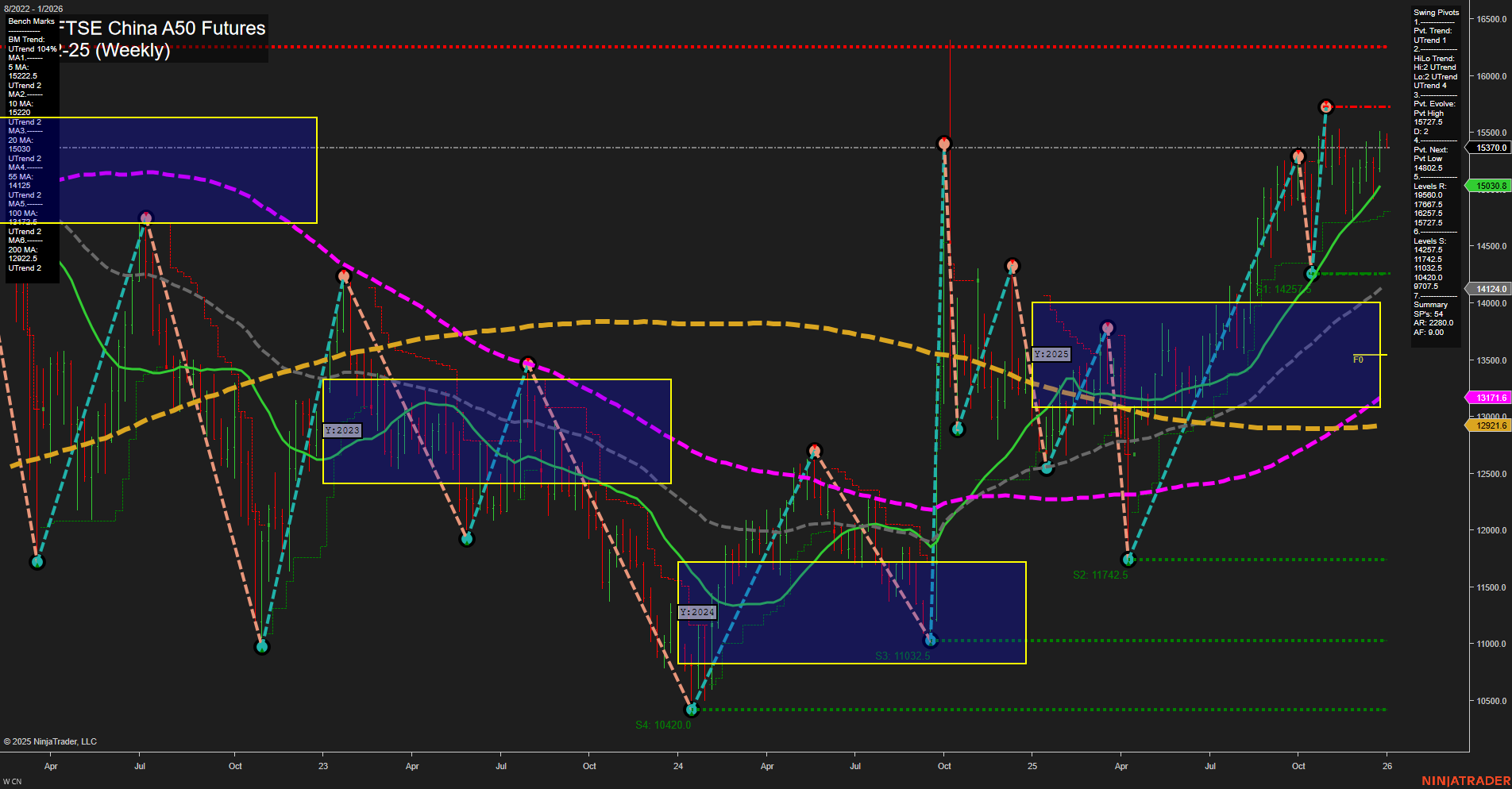 CN SGX FTSE China A50 Futures Weekly Chart Analysis: 2025-Dec-29 07:06 CT