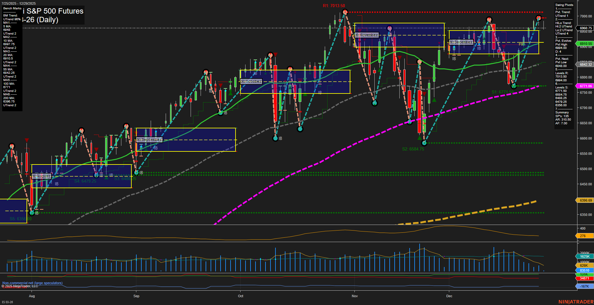 ES E-mini S&P 500 Futures Daily Chart Analysis: 2025-Dec-29 07:07 CT