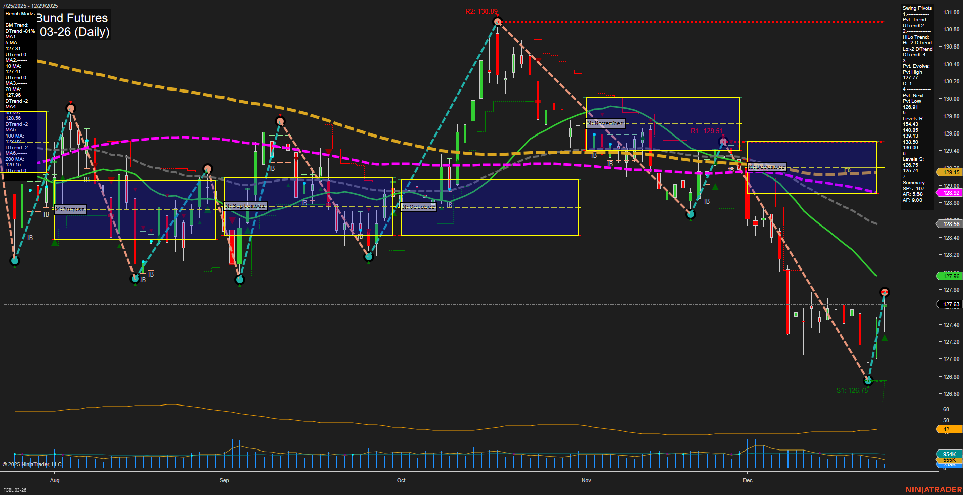 FGBL Euro-Bund Futures Daily Chart Analysis: 2025-Dec-29 07:09 CT