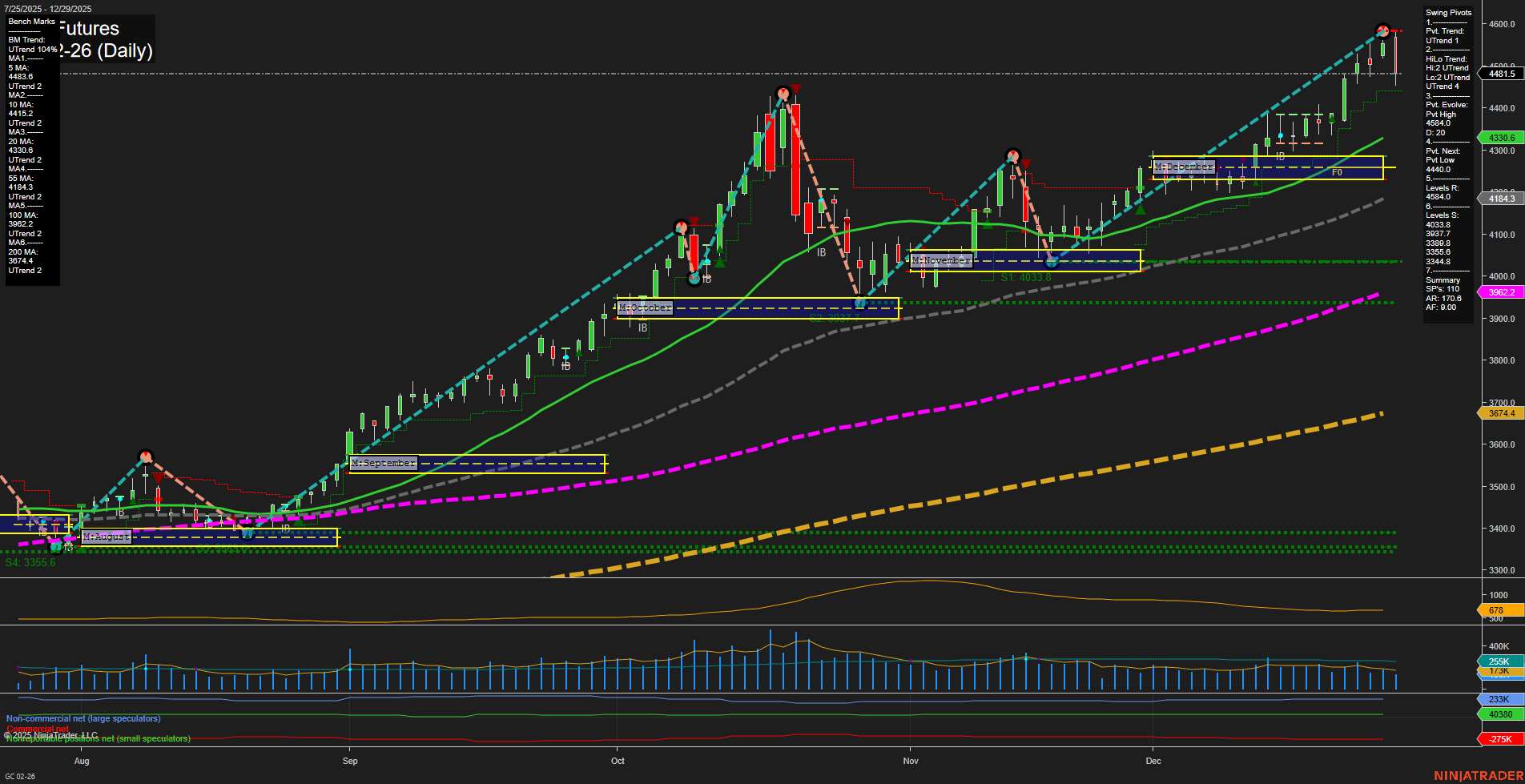 GC Gold Futures Daily Chart Analysis: 2025-Dec-29 07:10 CT