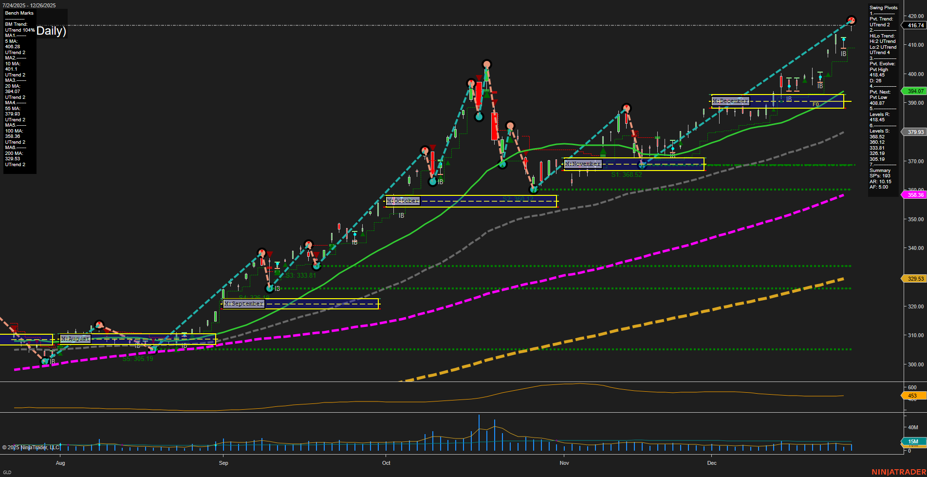 GLD SPDR Gold Shares Daily Chart Analysis: 2025-Dec-29 07:10 CT