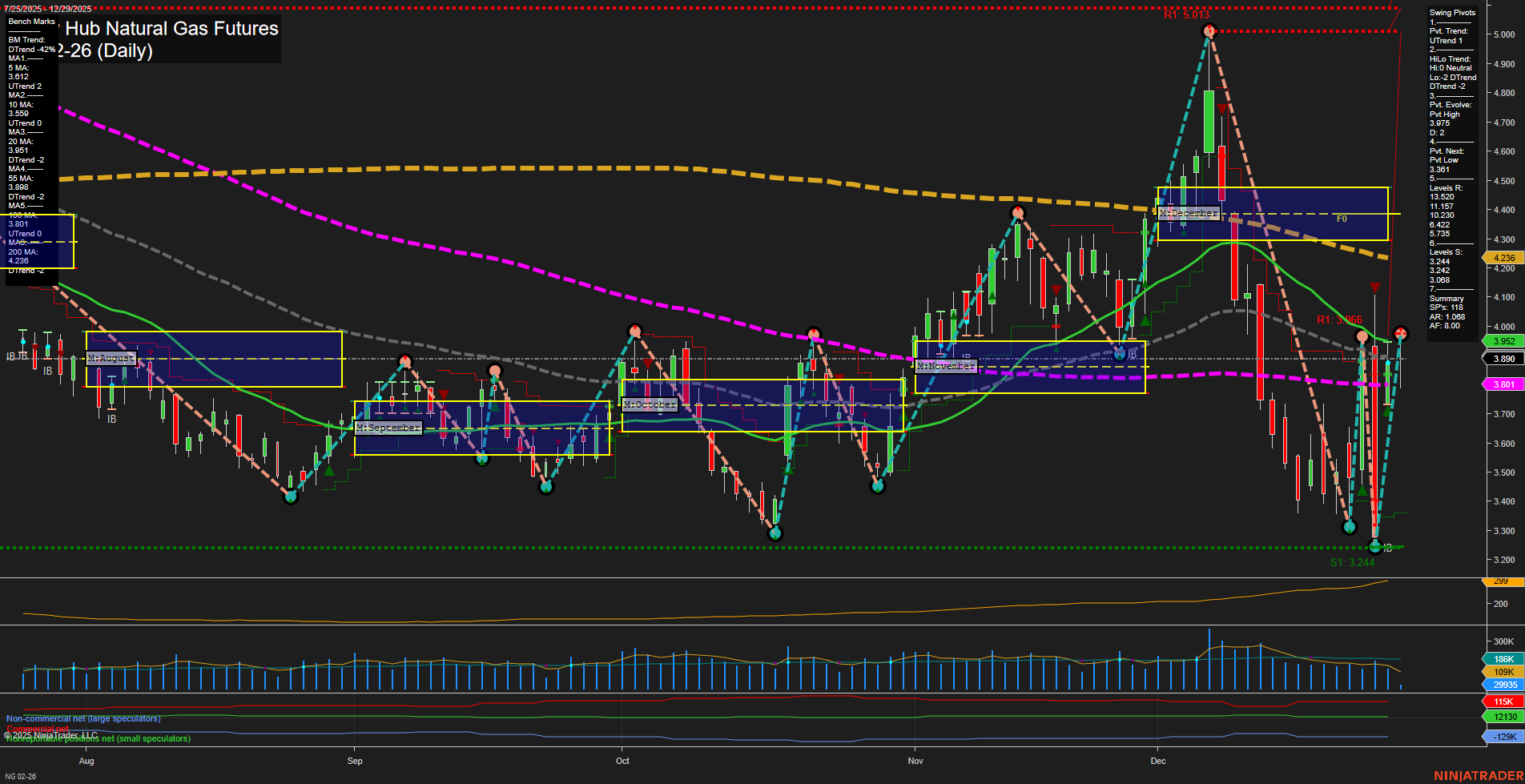 NG Henry Hub Natural Gas Futures Daily Chart Analysis: 2025-Dec-29 07:11 CT