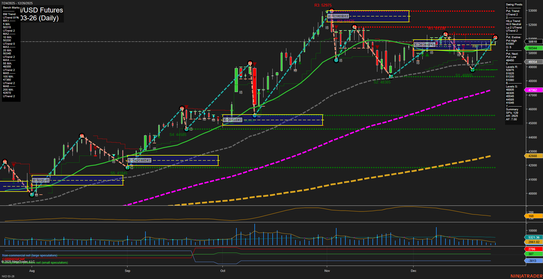 NKD Nikkei/USD Futures Daily Chart Analysis: 2025-Dec-29 07:12 CT
