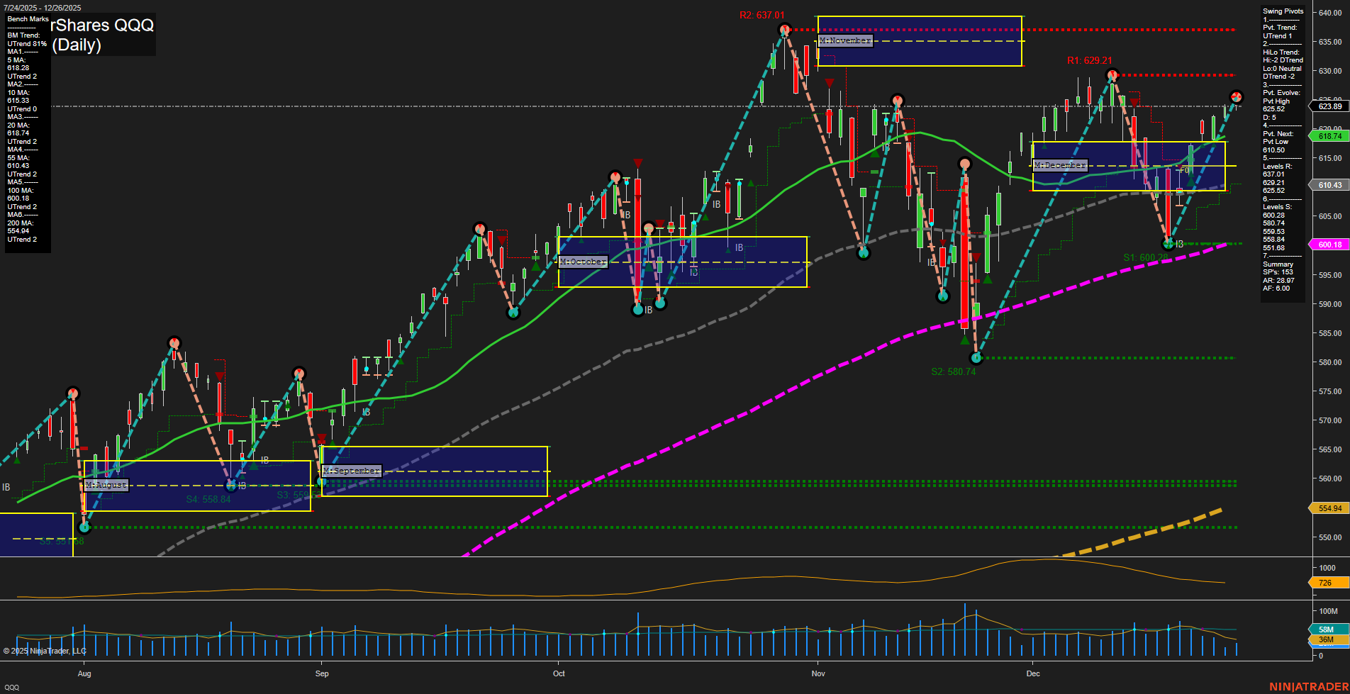 QQQ PowerShares QQQ Daily Chart Analysis: 2025-Dec-29 07:14 CT
