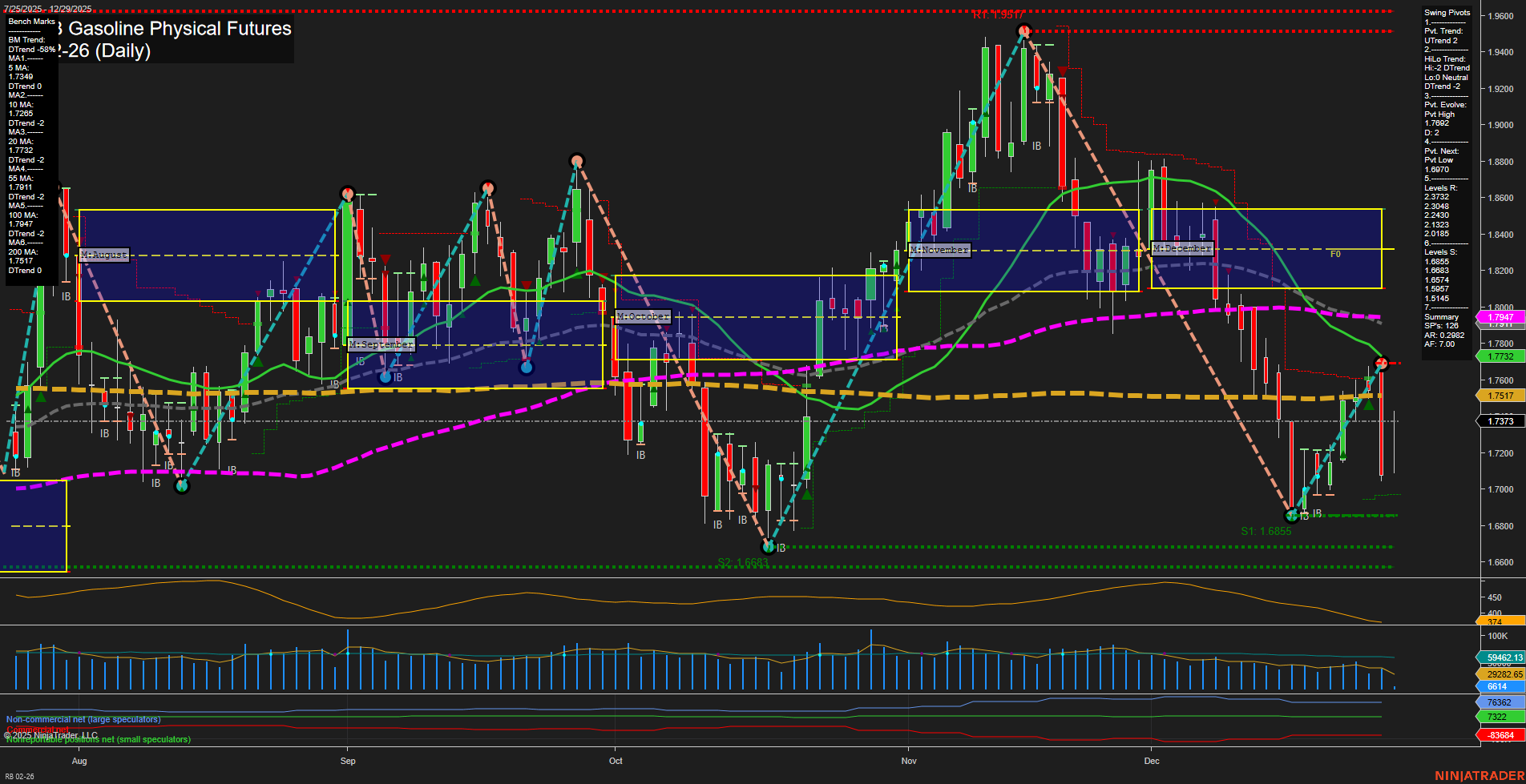 RB RBOB Gasoline Physical Futures Daily Chart Analysis: 2025-Dec-29 07:14 CT