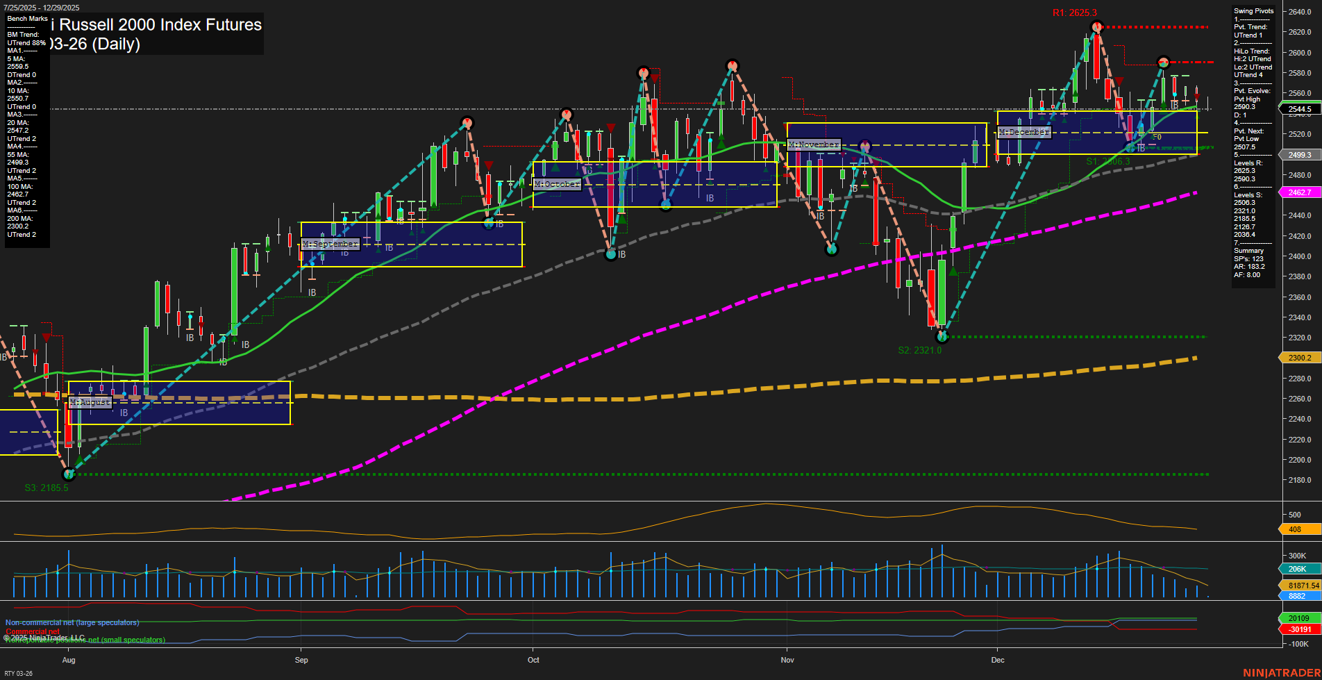 RTY E-mini Russell 2000 Index Futures Daily Chart Analysis: 2025-Dec-29 07:15 CT