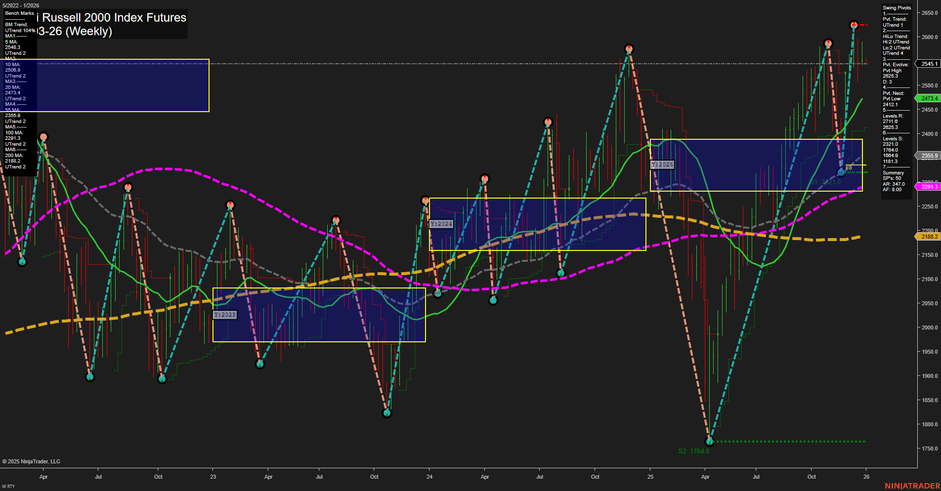 RTY E-mini Russell 2000 Index Futures Weekly Chart Analysis: 2025-Dec-29 07:16 CT