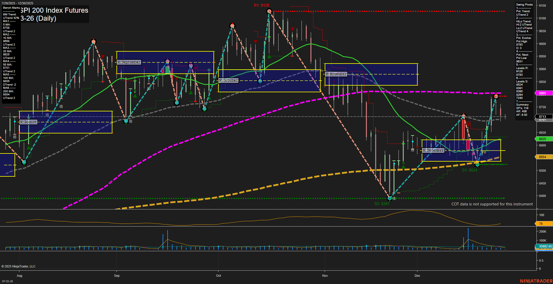 SPI ASX SPI 200 Index Futures Daily Chart Analysis: 2025-Dec-29 07:17 CT