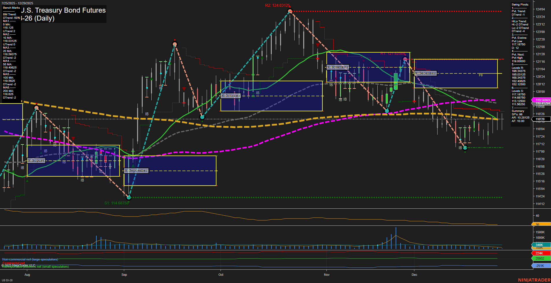 UB Ultra U.S. Treasury Bond Futures Daily Chart Analysis: 2025-Dec-29 07:18 CT