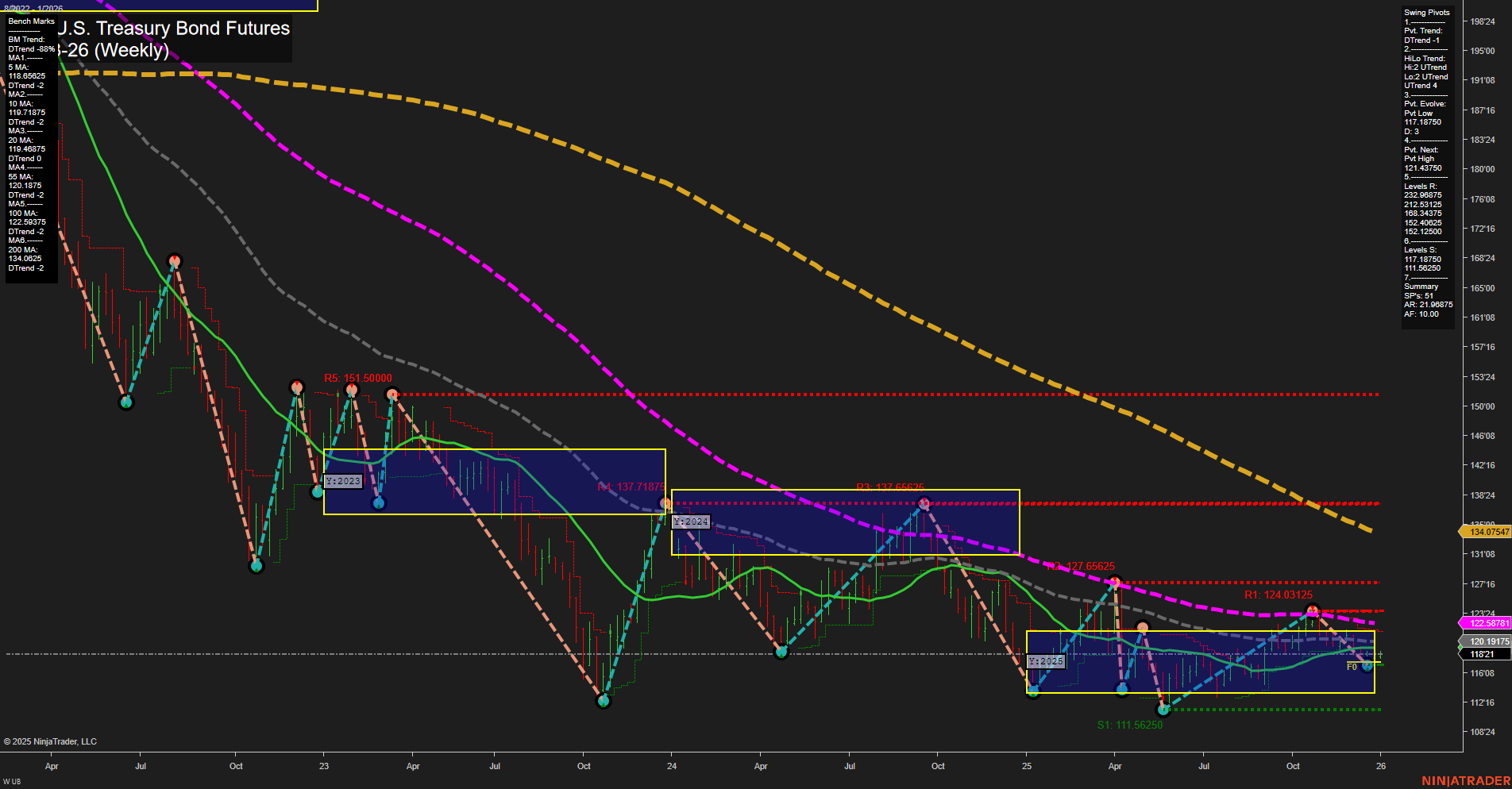 UB Ultra U.S. Treasury Bond Futures Weekly Chart Analysis: 2025-Dec-29 07:18 CT
