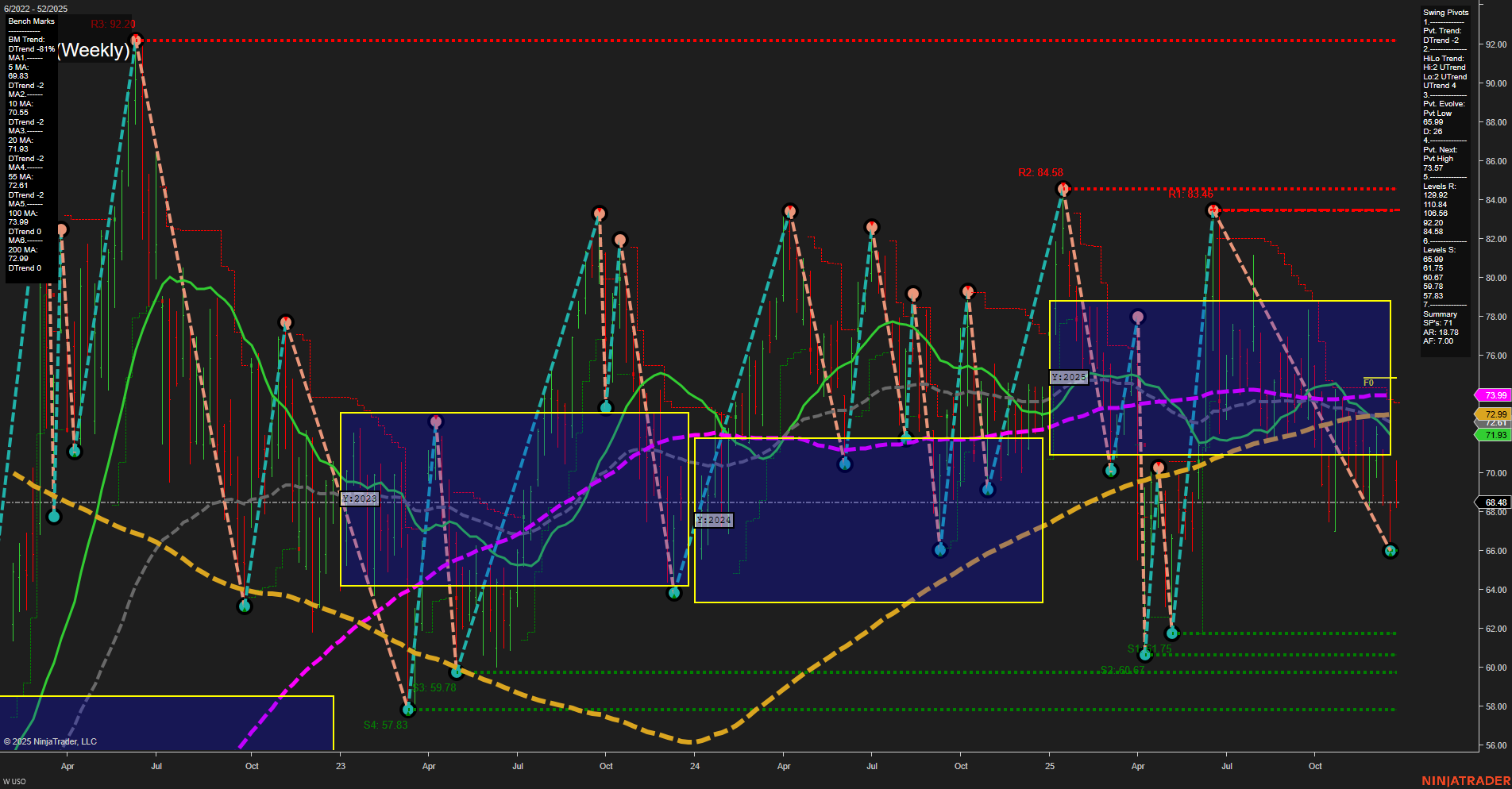 USO United States Oil Fund LP Weekly Chart Analysis: 2025-Dec-29 07:19 CT