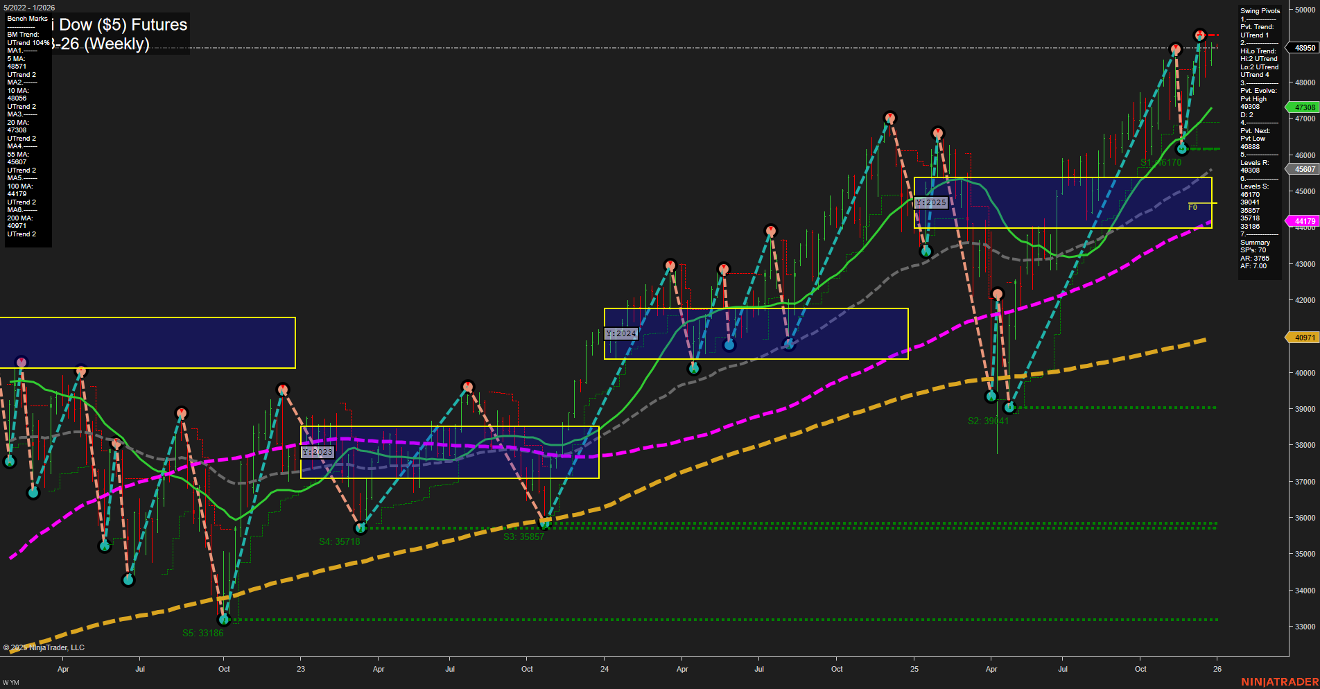 YM E-mini Dow ($5) Futures Weekly Chart Analysis: 2025-Dec-29 07:20 CT
