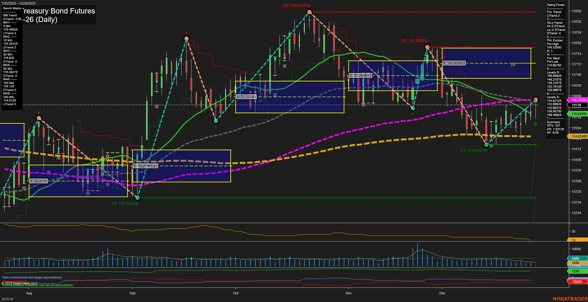 ZB U.S. Treasury Bond Futures Daily Chart Analysis: 2025-Dec-29 07:20 CT