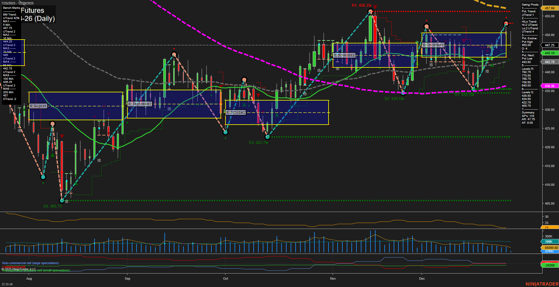 ZC Corn Futures Daily Chart Analysis: 2025-Dec-29 07:20 CT