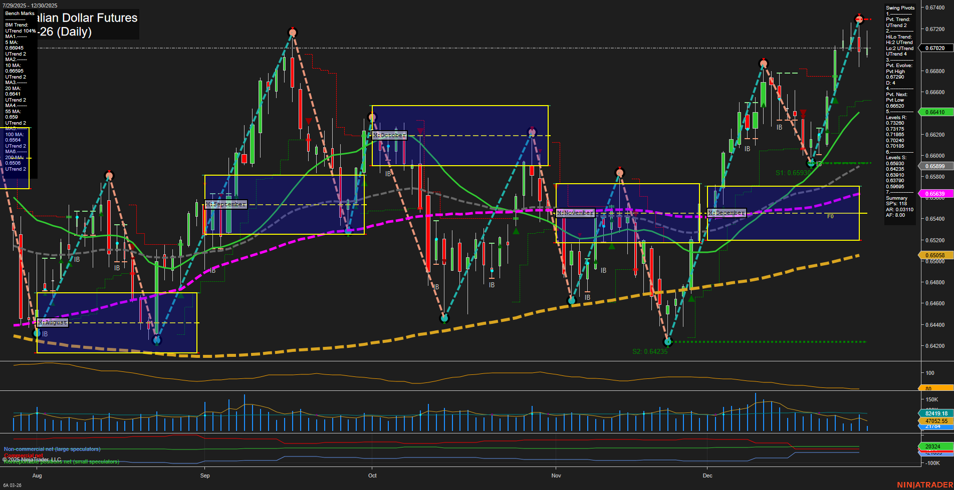 6A Australian Dollar Futures Daily Chart Analysis: 2025-Dec-30 07:00 CT