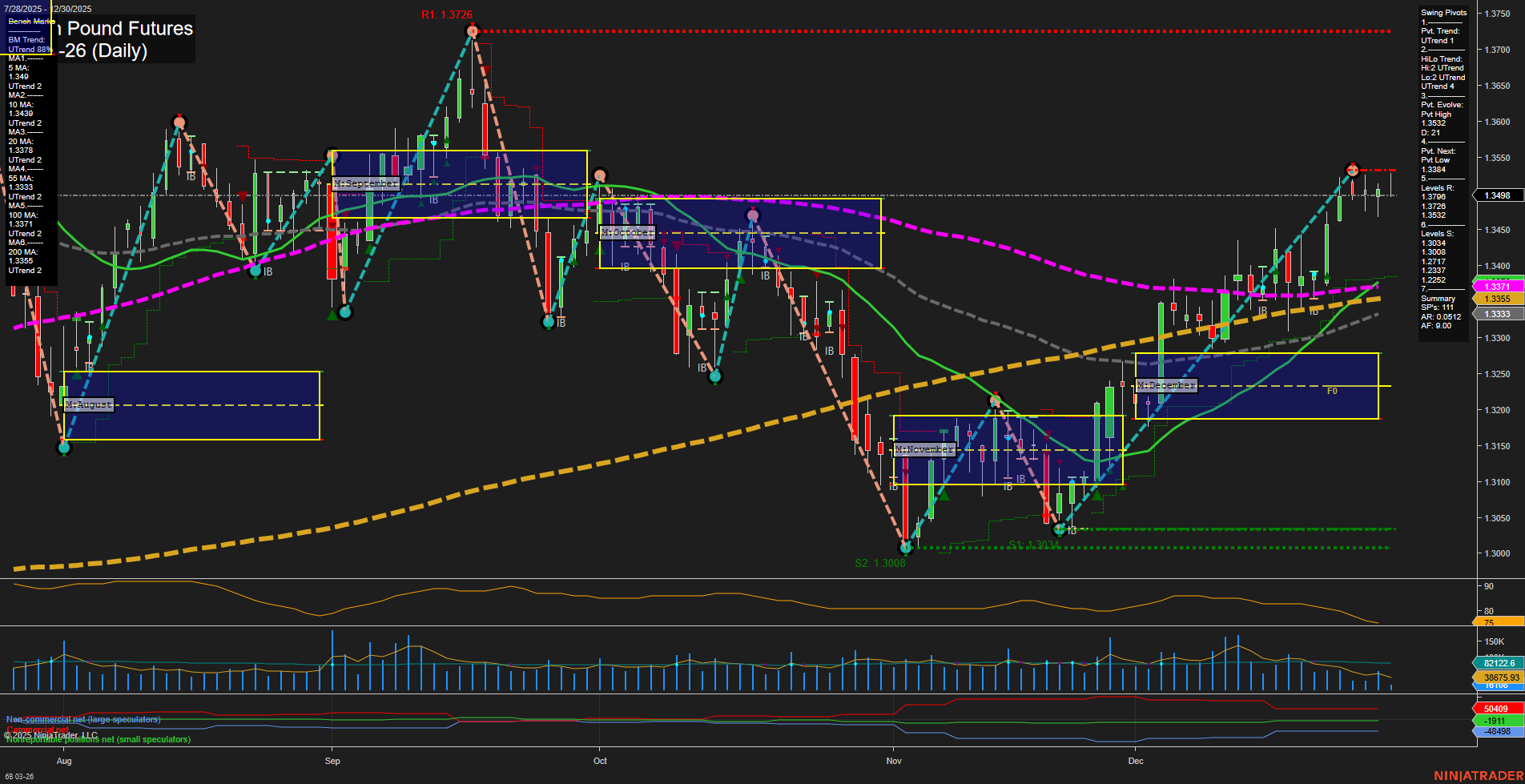 6B British Pound Futures Daily Chart Analysis: 2025-Dec-30 07:01 CT