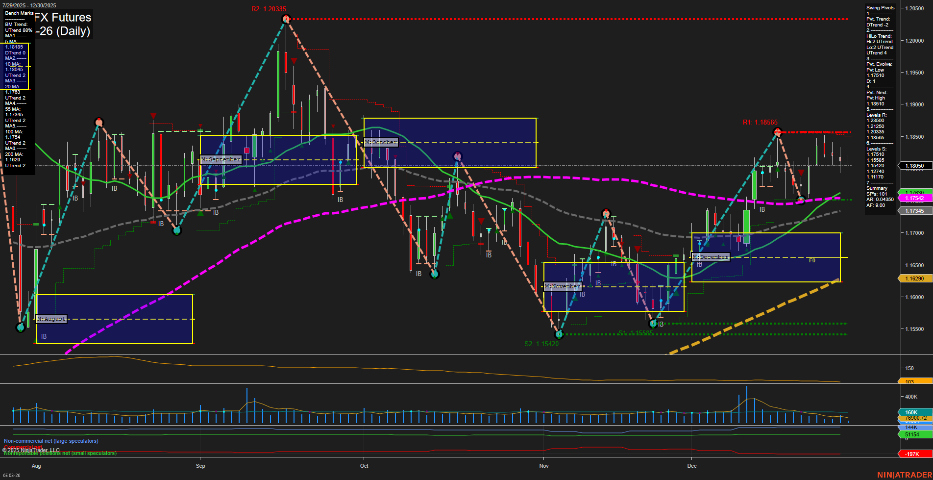 6E Euro FX Futures Daily Chart Analysis: 2025-Dec-30 07:02 CT