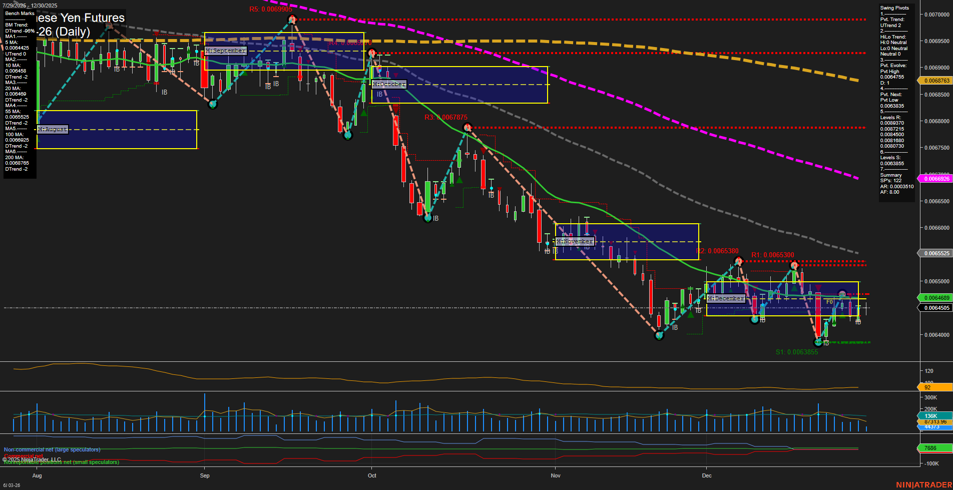 6J Japanese Yen Futures Daily Chart Analysis: 2025-Dec-30 07:03 CT