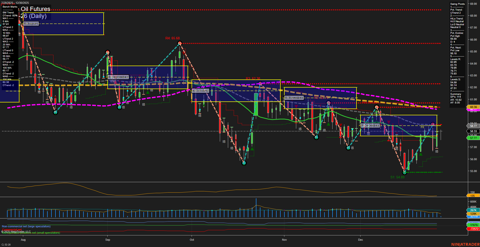 CL Crude Oil Futures Daily Chart Analysis: 2025-Dec-30 07:04 CT