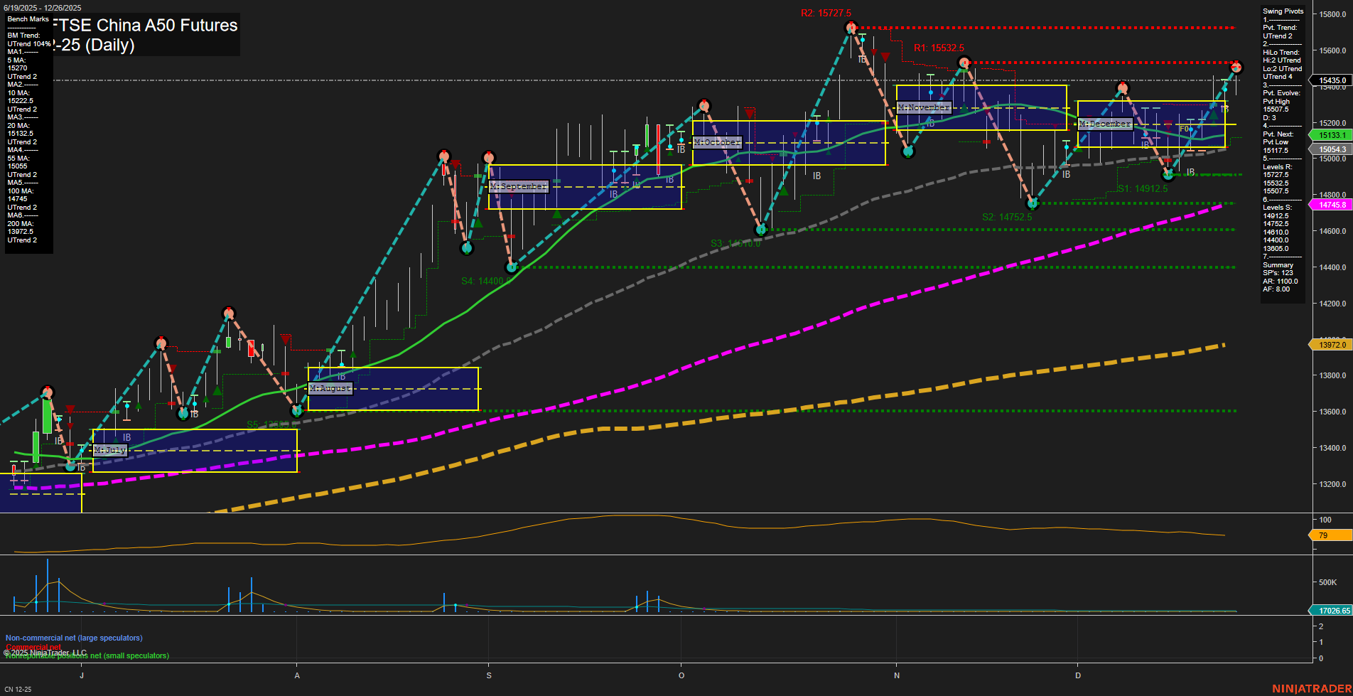 CN SGX FTSE China A50 Futures Daily Chart Analysis: 2025-Dec-30 07:04 CT