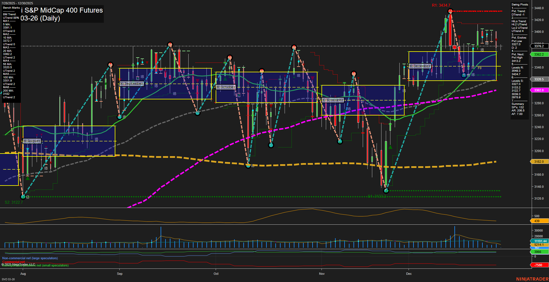 EMD E-mini S&P MidCap 400 Futures Daily Chart Analysis: 2025-Dec-30 07:05 CT