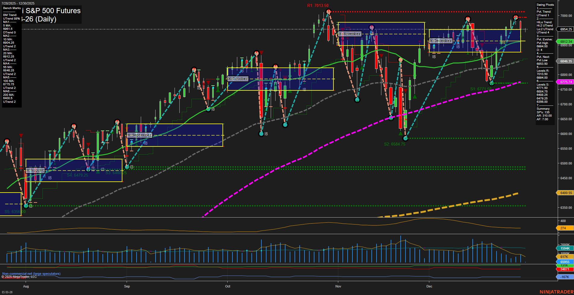 ES E-mini S&P 500 Futures Daily Chart Analysis: 2025-Dec-30 07:06 CT
