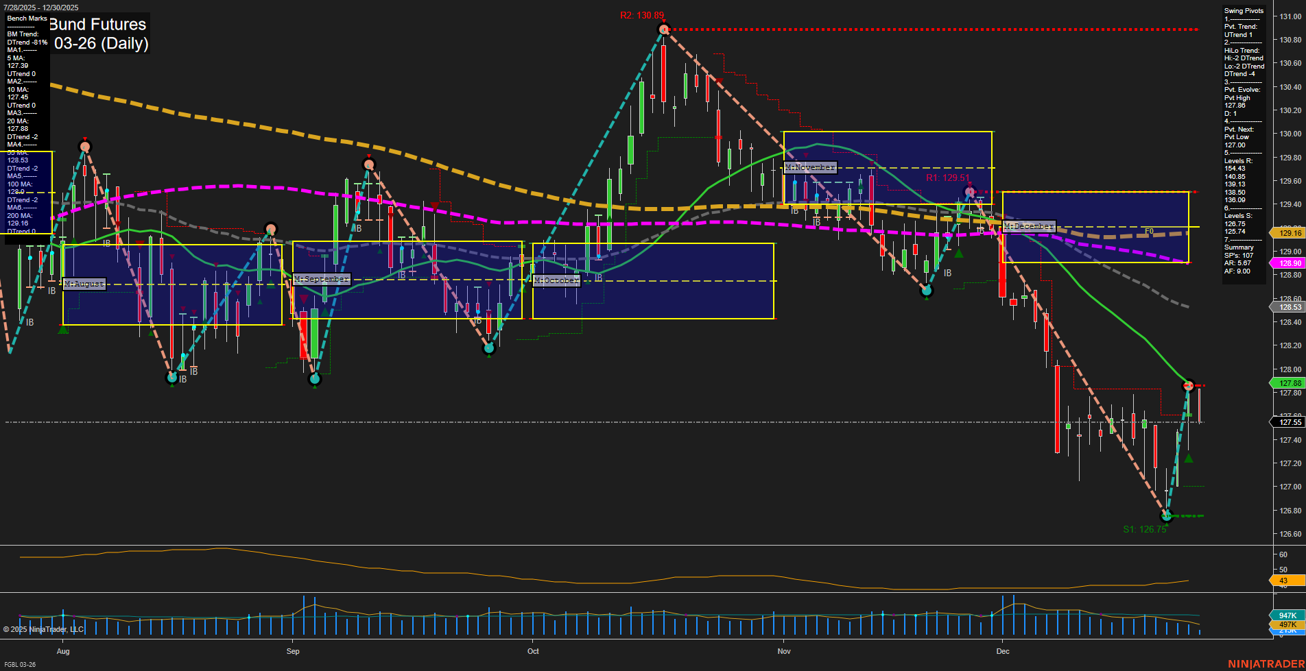 FGBL Euro-Bund Futures Daily Chart Analysis: 2025-Dec-30 07:07 CT