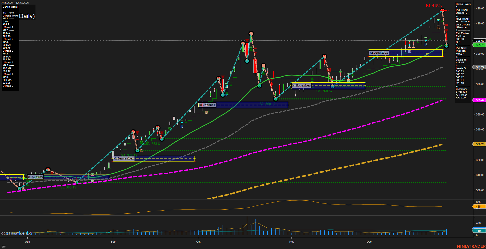 GLD SPDR Gold Shares Daily Chart Analysis: 2025-Dec-30 07:09 CT