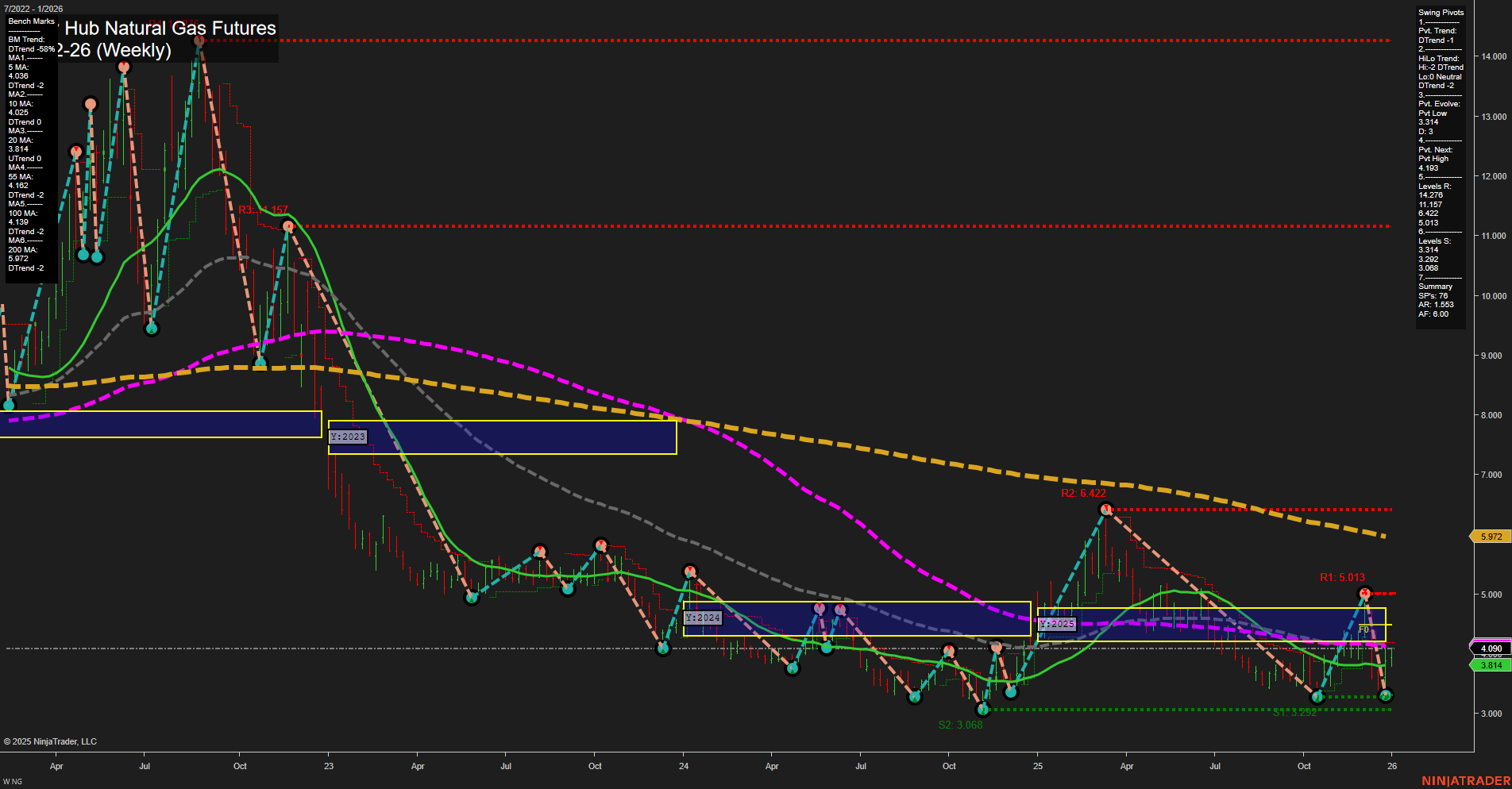NG Henry Hub Natural Gas Futures Weekly Chart Analysis: 2025-Dec-30 07:10 CT
