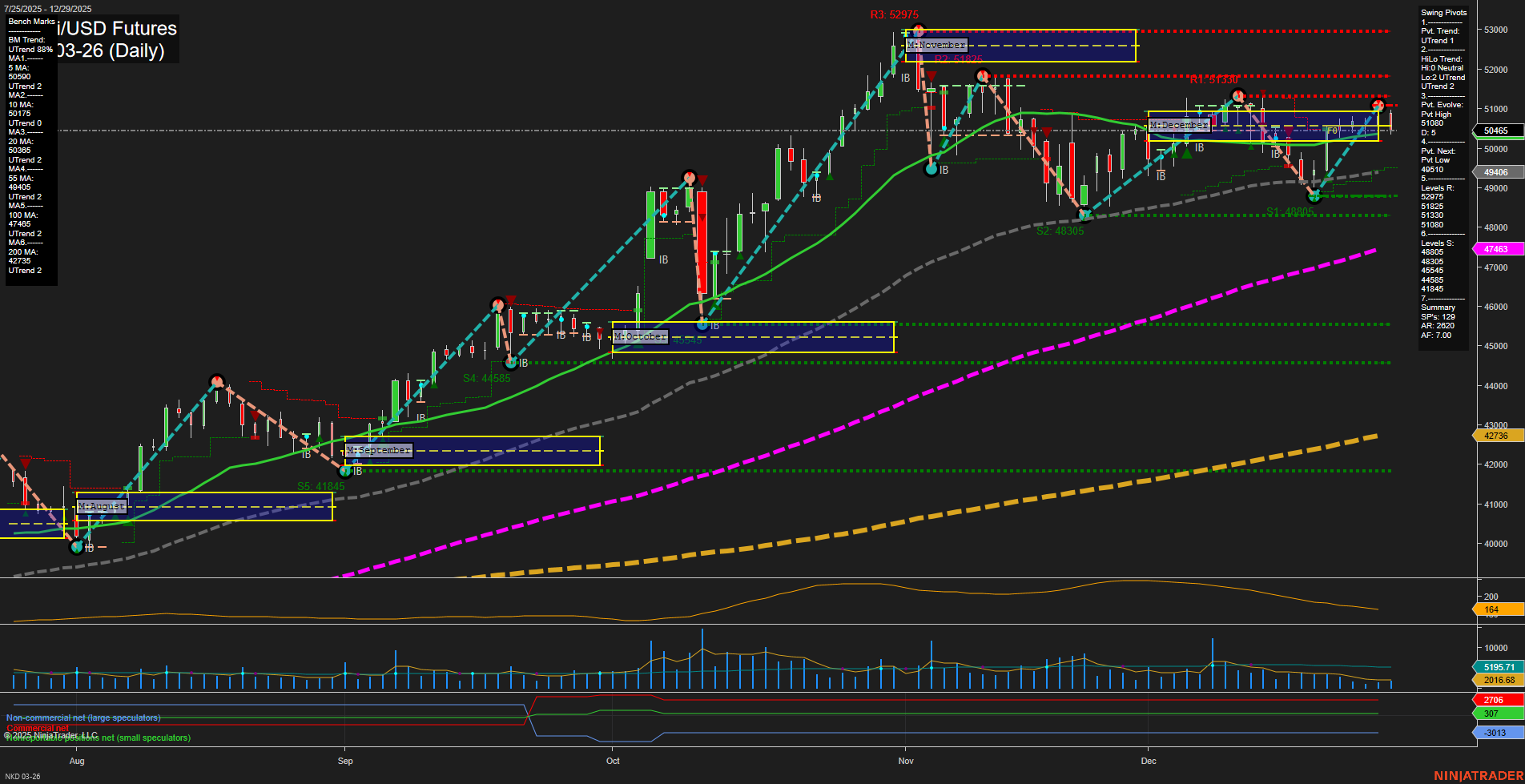 NKD Nikkei/USD Futures Daily Chart Analysis: 2025-Dec-30 07:11 CT