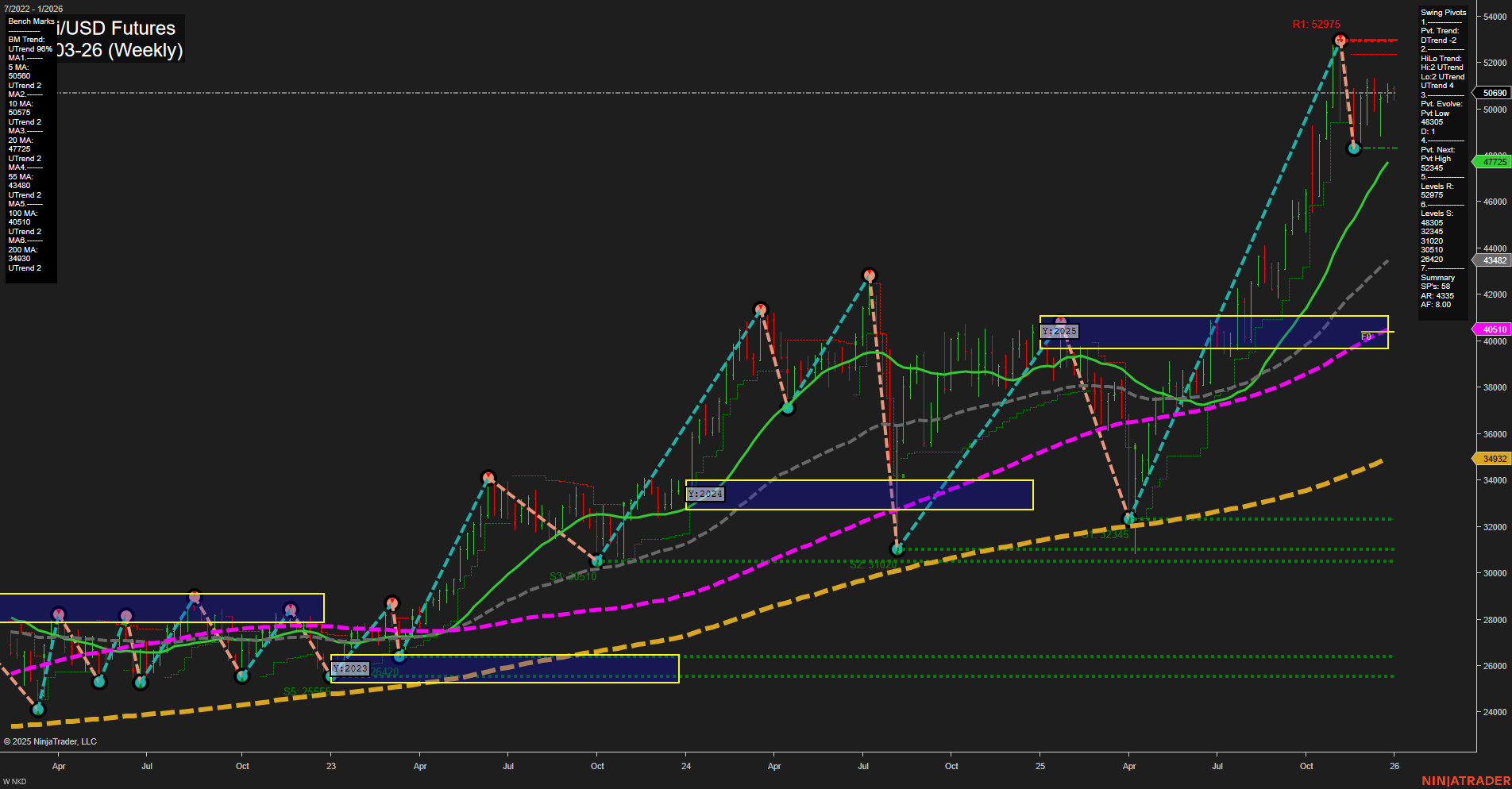 NKD Nikkei/USD Futures Weekly Chart Analysis: 2025-Dec-30 07:11 CT