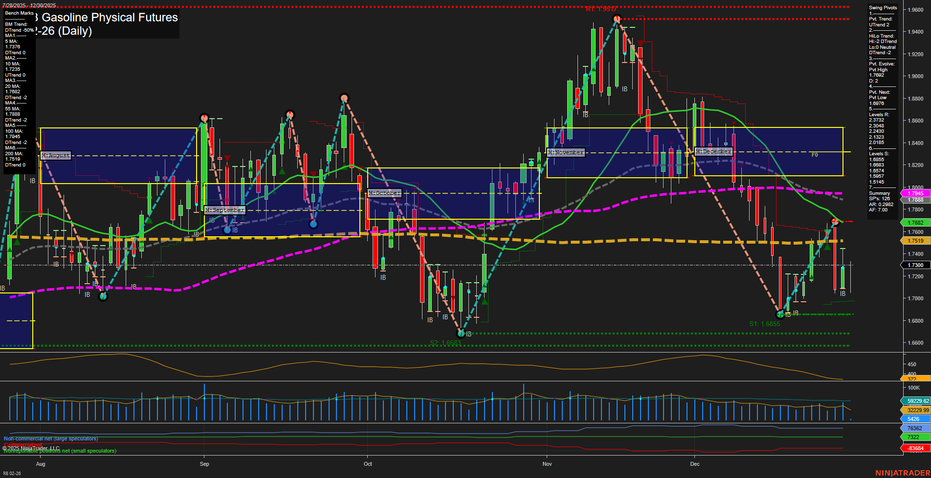 RB RBOB Gasoline Physical Futures Daily Chart Analysis: 2025-Dec-30 07:13 CT