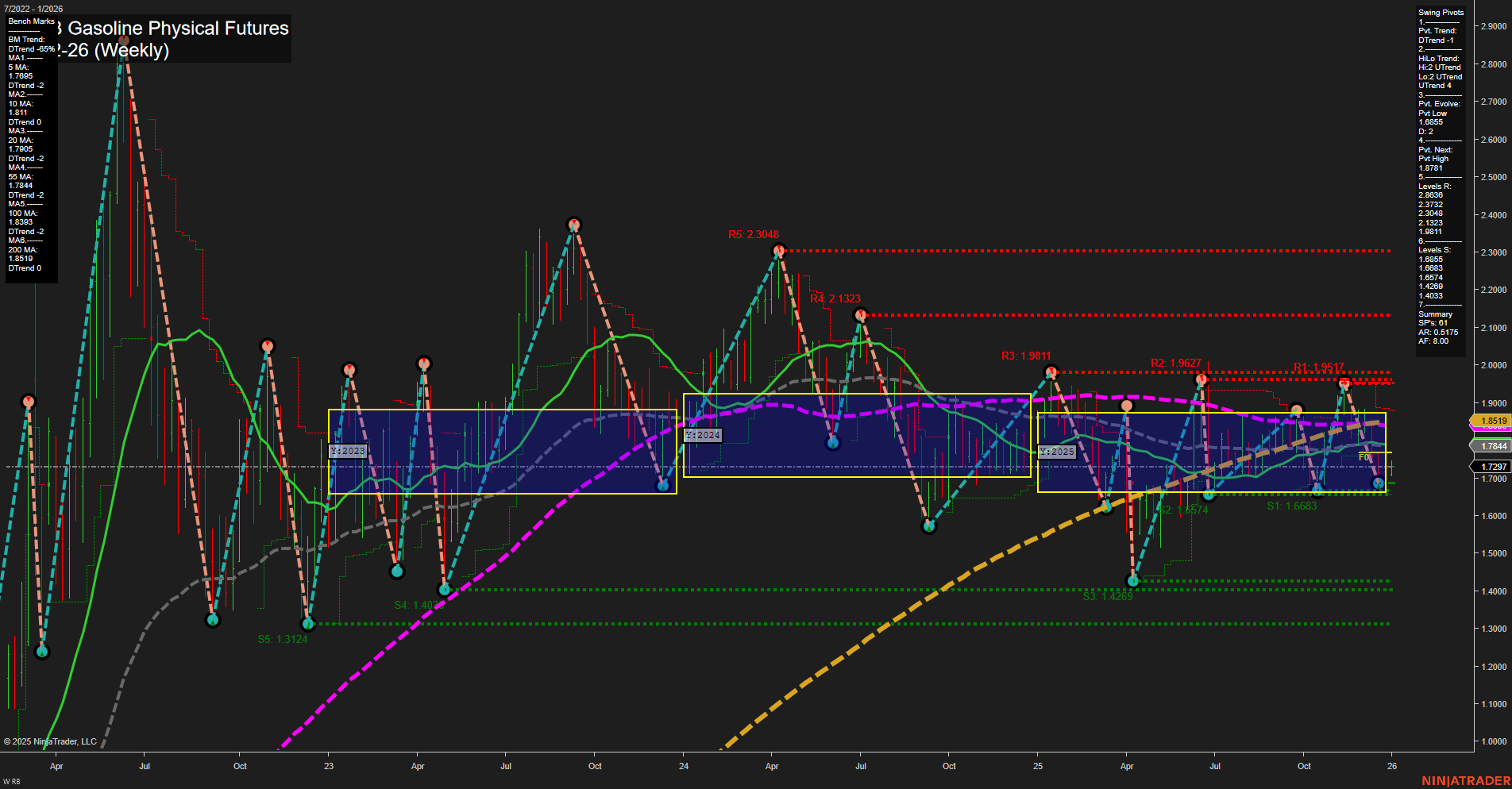 RB RBOB Gasoline Physical Futures Weekly Chart Analysis: 2025-Dec-30 07:13 CT