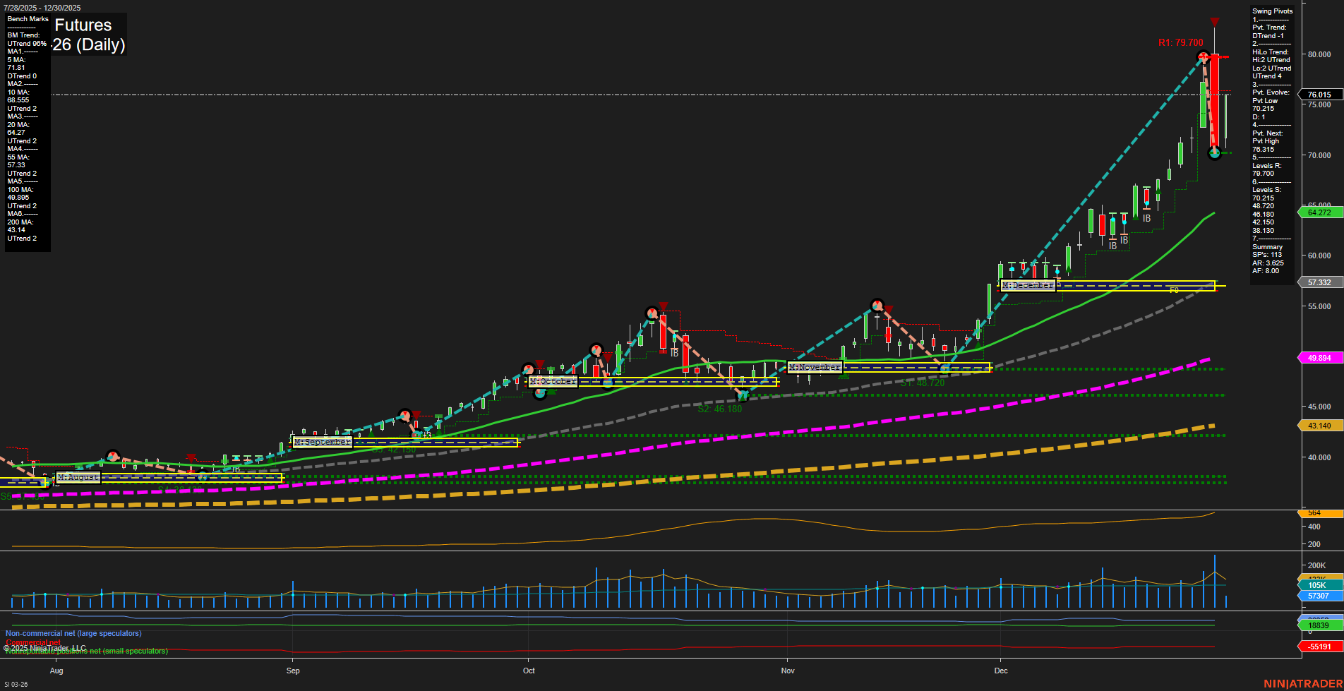 SI Silver Futures Daily Chart Analysis: 2025-Dec-30 07:14 CT