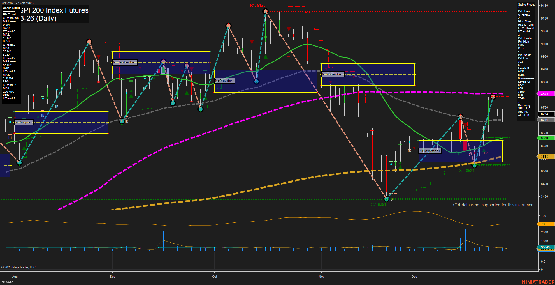 SPI ASX SPI 200 Index Futures Daily Chart Analysis: 2025-Dec-30 07:15 CT