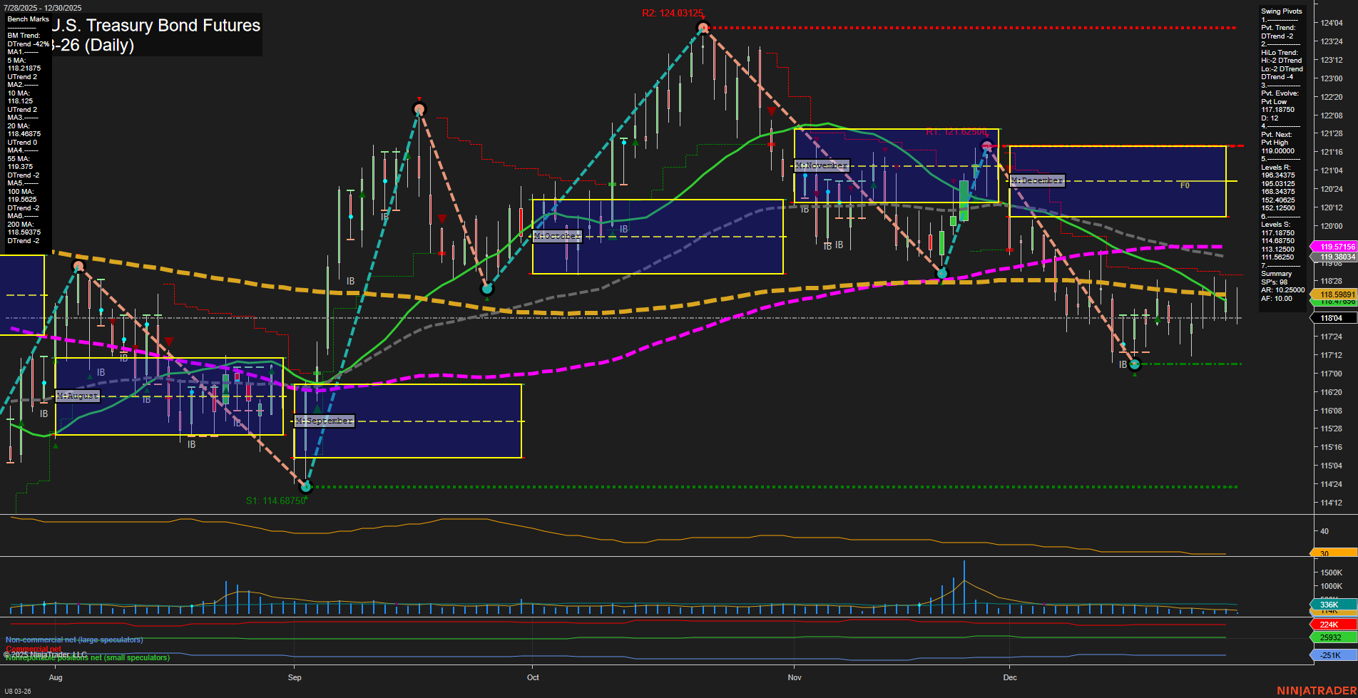 UB Ultra U.S. Treasury Bond Futures Daily Chart Analysis: 2025-Dec-30 07:16 CT