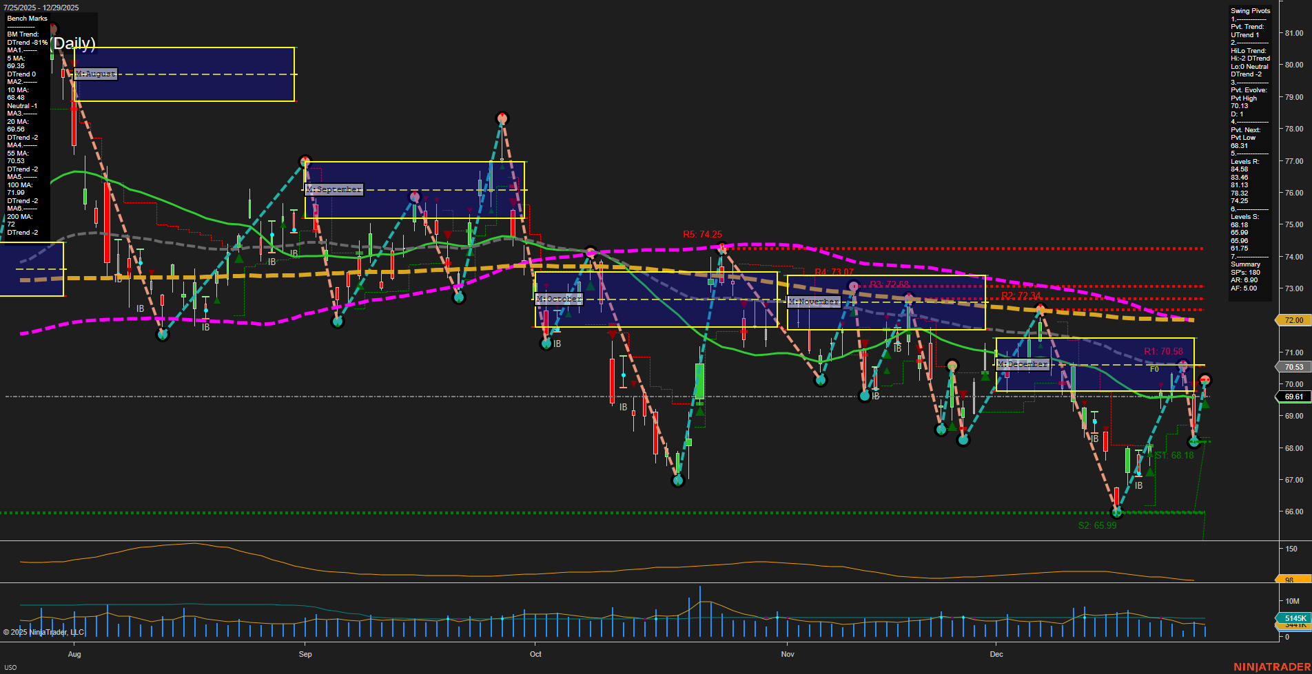 USO United States Oil Fund LP Daily Chart Analysis: 2025-Dec-30 07:17 CT