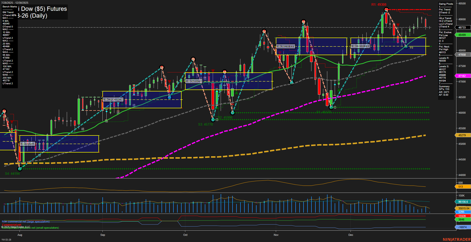 YM E-mini Dow ($5) Futures Daily Chart Analysis: 2025-Dec-30 07:17 CT