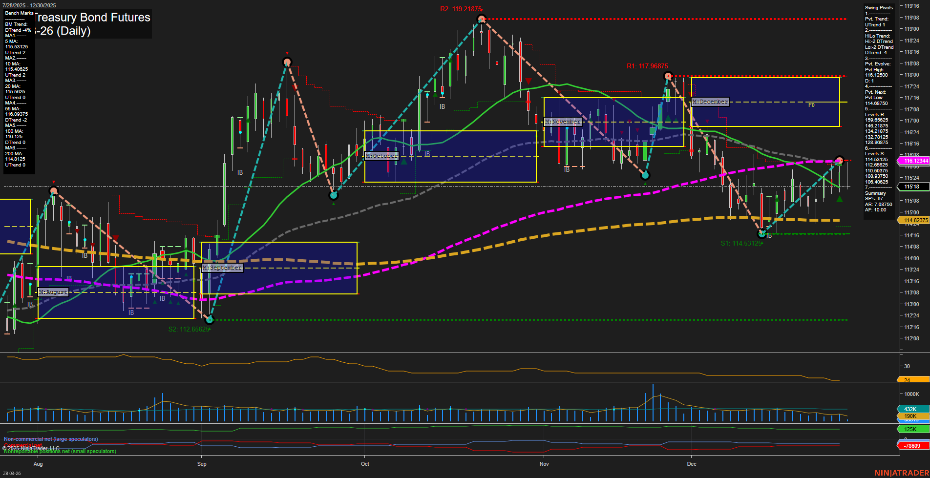ZB U.S. Treasury Bond Futures Daily Chart Analysis: 2025-Dec-30 07:18 CT