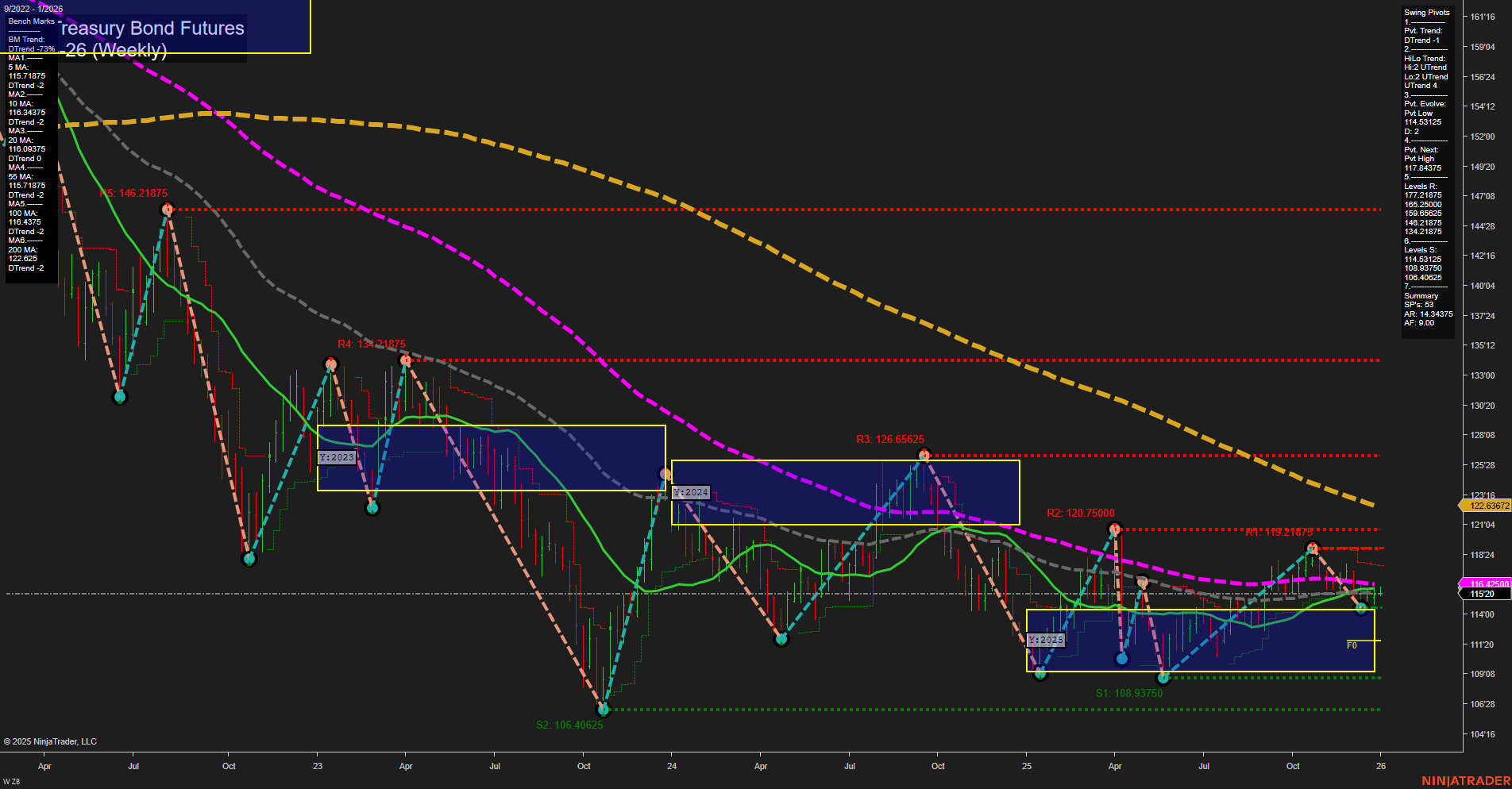 ZB U.S. Treasury Bond Futures Weekly Chart Analysis: 2025-Dec-30 07:18 CT
