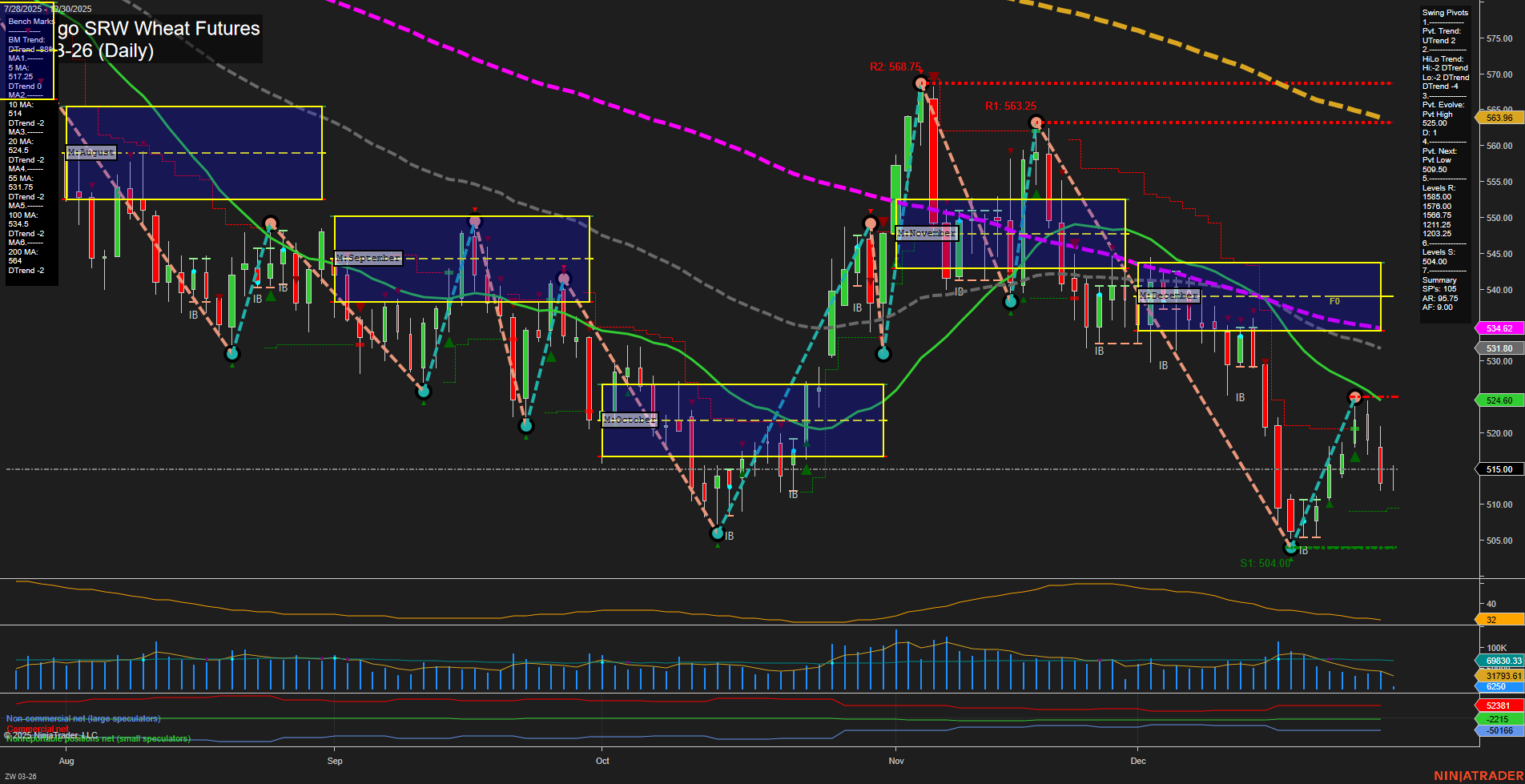ZW Chicago SRW Wheat Futures Daily Chart Analysis: 2025-Dec-30 07:20 CT