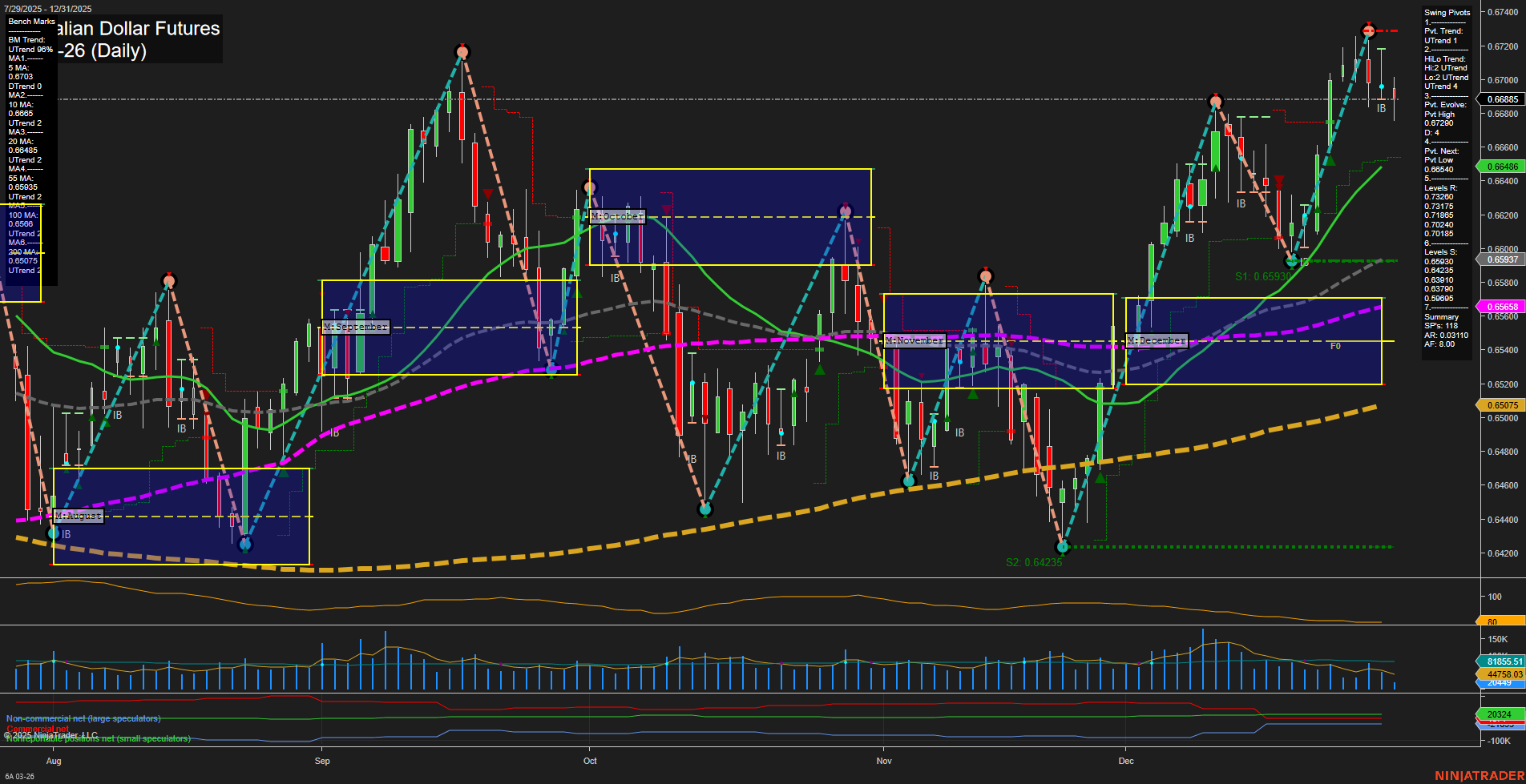 6A Australian Dollar Futures Daily Chart Analysis: 2025-Dec-31 07:00 CT