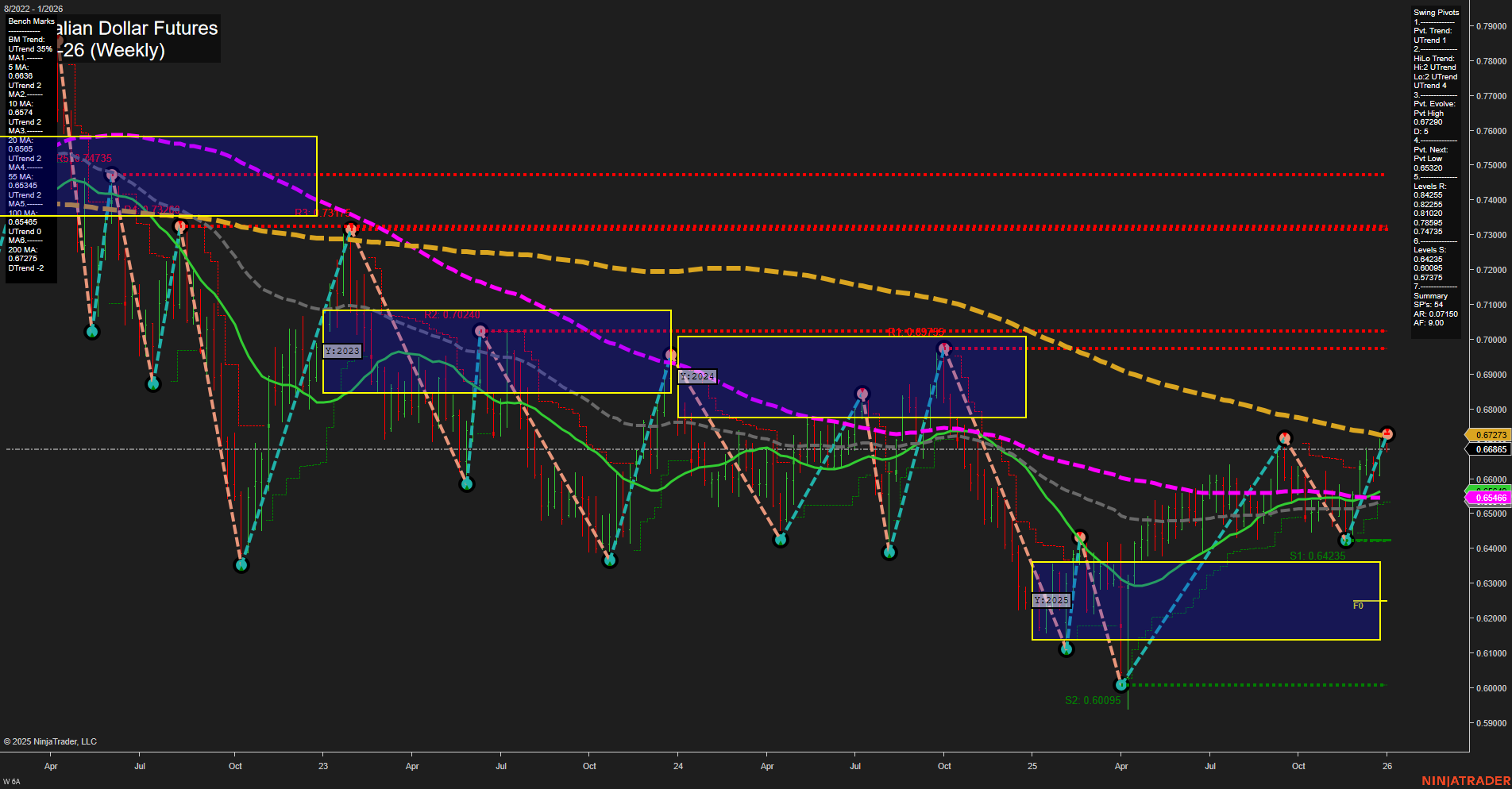 6A Australian Dollar Futures Weekly Chart Analysis: 2025-Dec-31 07:00 CT
